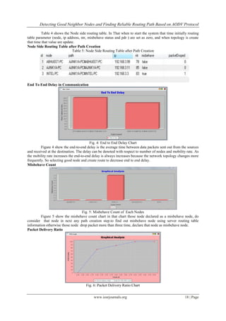 Detecting Good Neighbor Nodes and Finding Reliable Routing Path Based on AODV Protocol
www.iosrjournals.org 18 | Page
Table 4 shows the Node side routing table. In That when to start the system that time initially routing
table parameter (node, ip address, ntr, misbehave status and pdr ) are set as zero, and when topology is create
that time that value are update.
Node Side Routing Table after Path Creation
Table 5: Node Side Routing Table after Path Creation
End To End Delay in Communication
Fig. 4: End to End Delay Chart
Figure 4 show the end-to-end delay is the average time between data packets sent out from the sources
and received at the destination. The delay can be denoted with respect to number of nodes and mobility rate. As
the mobility rate increases the end-to-end delay is always increases because the network topology changes more
frequently. So selecting good node and create route to decrease end to end delay.
Misbehave Count
Fig. 5: Misbehave Count of Each Nodes
Figure 5 show the misbehave count chart in that chart those node declared as a misbehave node, do
consider that node in next any path creation step.to find out misbehave node using server routing table
information otherwise those node drop packet more than three time, declare that node as misbehave node.
Packet Delivery Ratio
Fig. 6: Packet Delivery Ratio Chart
 