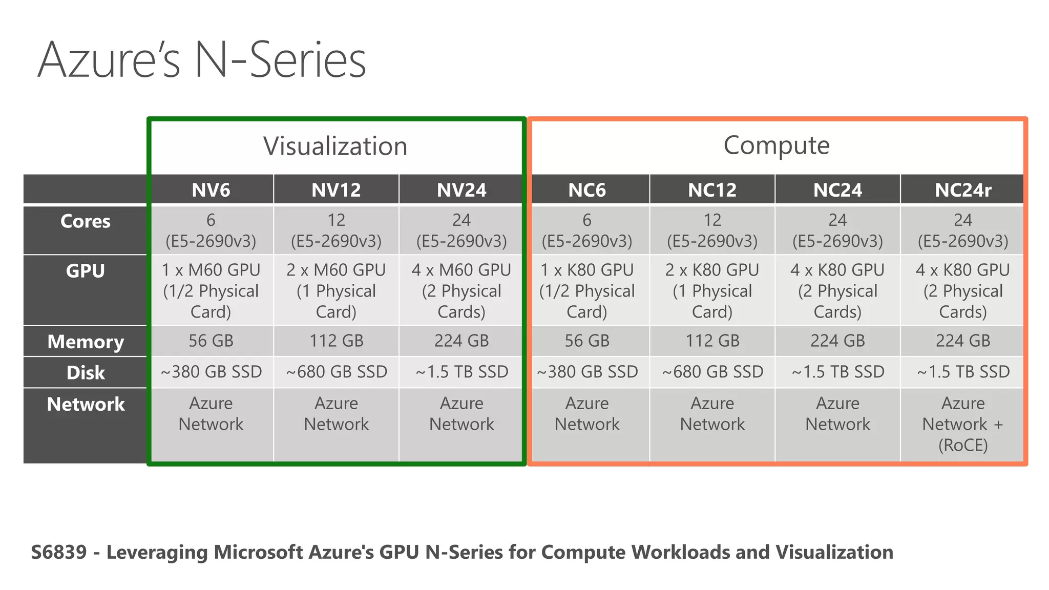 NV6 NV12 NV24 NC6 NC12 NC24 NC24r
Cores 6
(E5-2690v3)
12
(E5-2690v3)
24
(E5-2690v3)
6
(E5-2690v3)
12
(E5-2690v3)
24
(E5-2690v3)
24
(E5-2690v3)
GPU 1 x M60 GPU
(1/2 Physical
Card)
2 x M60 GPU
(1 Physical
Card)
4 x M60 GPU
(2 Physical
Cards)
1 x K80 GPU
(1/2 Physical
Card)
2 x K80 GPU
(1 Physical
Card)
4 x K80 GPU
(2 Physical
Cards)
4 x K80 GPU
(2 Physical
Cards)
Memory 56 GB 112 GB 224 GB 56 GB 112 GB 224 GB 224 GB
Disk ~380 GB SSD ~680 GB SSD ~1.5 TB SSD ~380 GB SSD ~680 GB SSD ~1.5 TB SSD ~1.5 TB SSD
Network Azure
Network
Azure
Network
Azure
Network
Azure
Network
Azure
Network
Azure
Network
Azure
Network +
(RoCE)
S6839 - Leveraging Microsoft Azure's GPU N-Series for Compute Workloads and Visualization
 