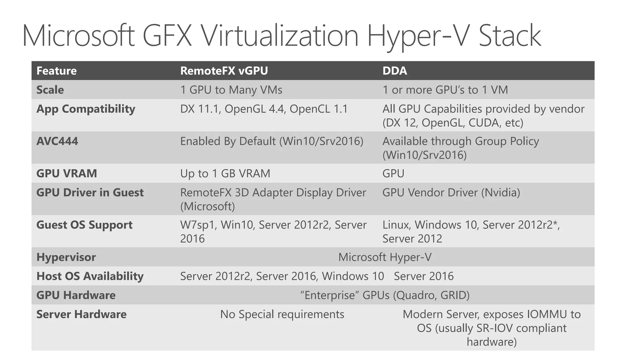 Feature RemoteFX vGPU DDA
Scale 1 GPU to Many VMs 1 or more GPU’s to 1 VM
App Compatibility DX 11.1, OpenGL 4.4, OpenCL 1.1 All GPU Capabilities provided by vendor
(DX 12, OpenGL, CUDA, etc)
AVC444 Enabled By Default (Win10/Srv2016) Available through Group Policy
(Win10/Srv2016)
GPU VRAM Up to 1 GB VRAM GPU
GPU Driver in Guest RemoteFX 3D Adapter Display Driver
(Microsoft)
GPU Vendor Driver (Nvidia)
Guest OS Support W7sp1, Win10, Server 2012r2, Server
2016
Linux, Windows 10, Server 2012r2*,
Server 2012
Hypervisor Microsoft Hyper-V
Host OS Availability Server 2012r2, Server 2016, Windows 10 Server 2016
GPU Hardware “Enterprise” GPUs (Quadro, GRID)
Server Hardware No Special requirements Modern Server, exposes IOMMU to
OS (usually SR-IOV compliant
hardware)
 