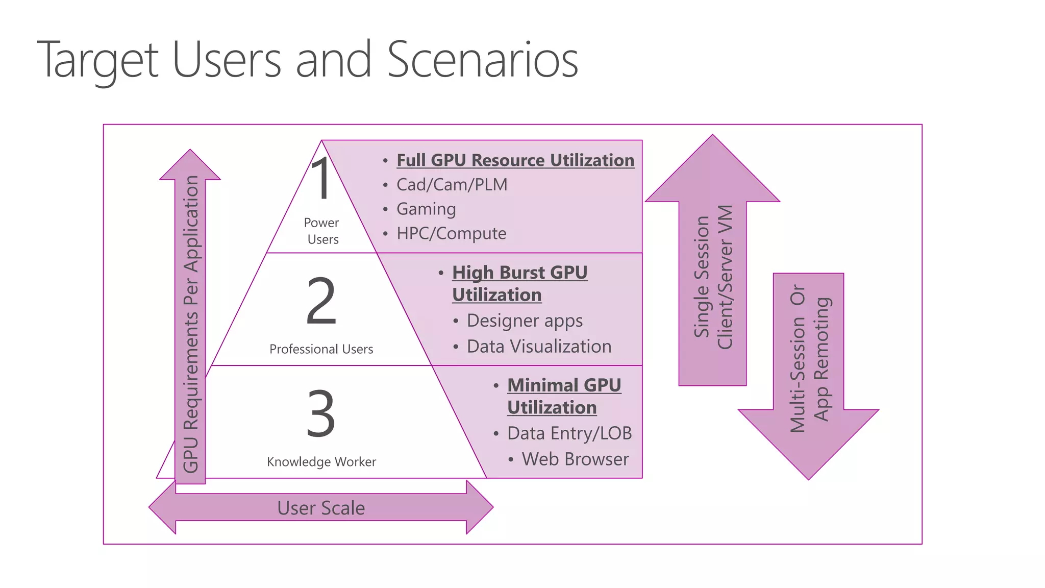 • Full GPU Resource Utilization
• Cad/Cam/PLM
• Gaming
• HPC/Compute
1Power
Users
• High Burst GPU
Utilization
• Designer apps
• Data Visualization
2Professional Users
• Minimal GPU
Utilization
• Data Entry/LOB
• Web Browser
3Knowledge Worker
GPURequirementsPerApplication
User Scale
SingleSession
Client/ServerVM
Multi-SessionOr
AppRemoting
 