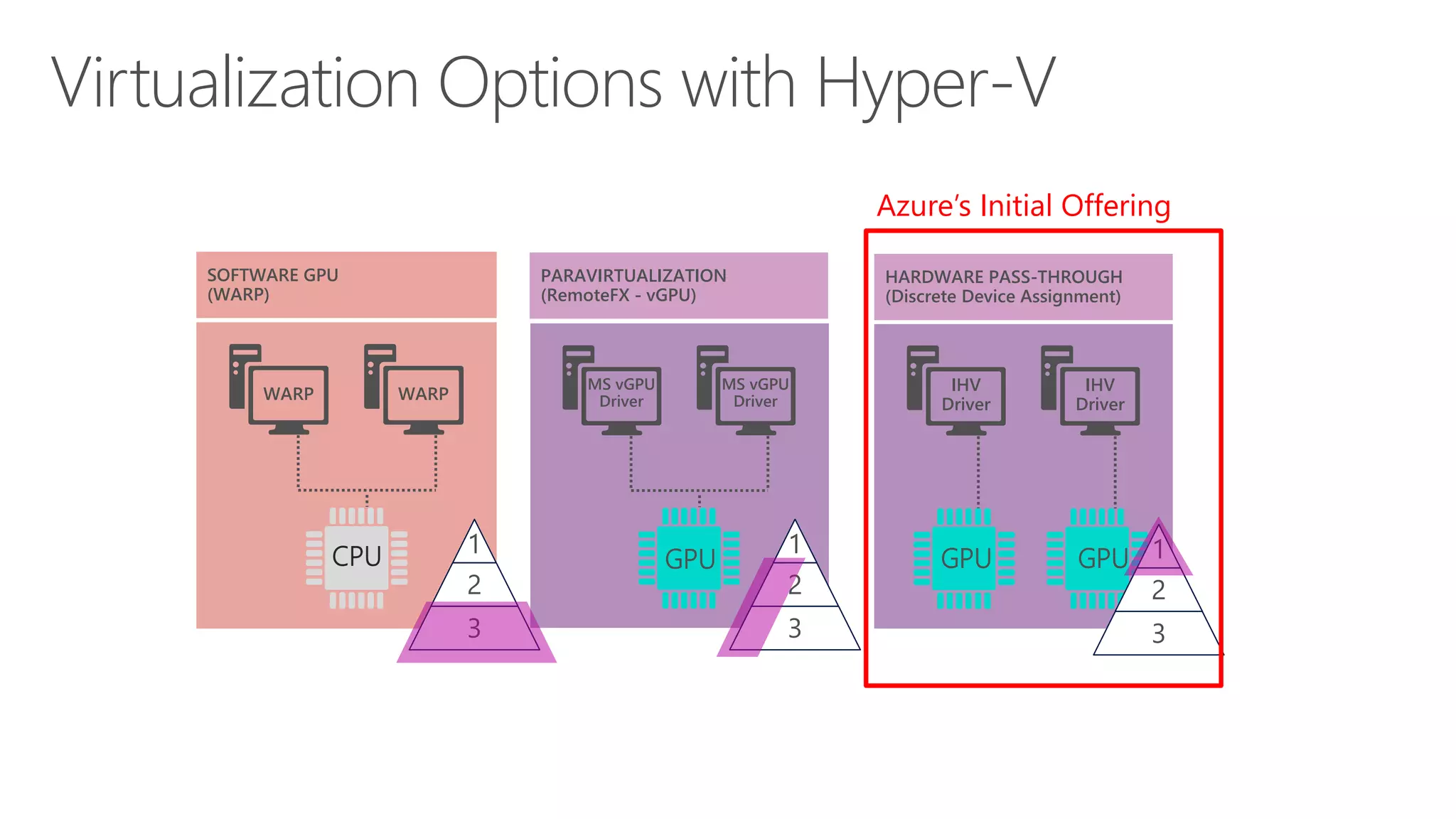 Virtualization Options with Hyper-V
HARDWARE PASS-THROUGH
(Discrete Device Assignment)
IHV
Driver
IHV
Driver
GPU GPU 1
2
3
PARAVIRTUALIZATION
(RemoteFX - vGPU)
MS vGPU
Driver
MS vGPU
Driver
GPU
1
2
3
Azure’s Initial Offering
SOFTWARE GPU
(WARP)
WARP WARP
CPU 1
2
3
 