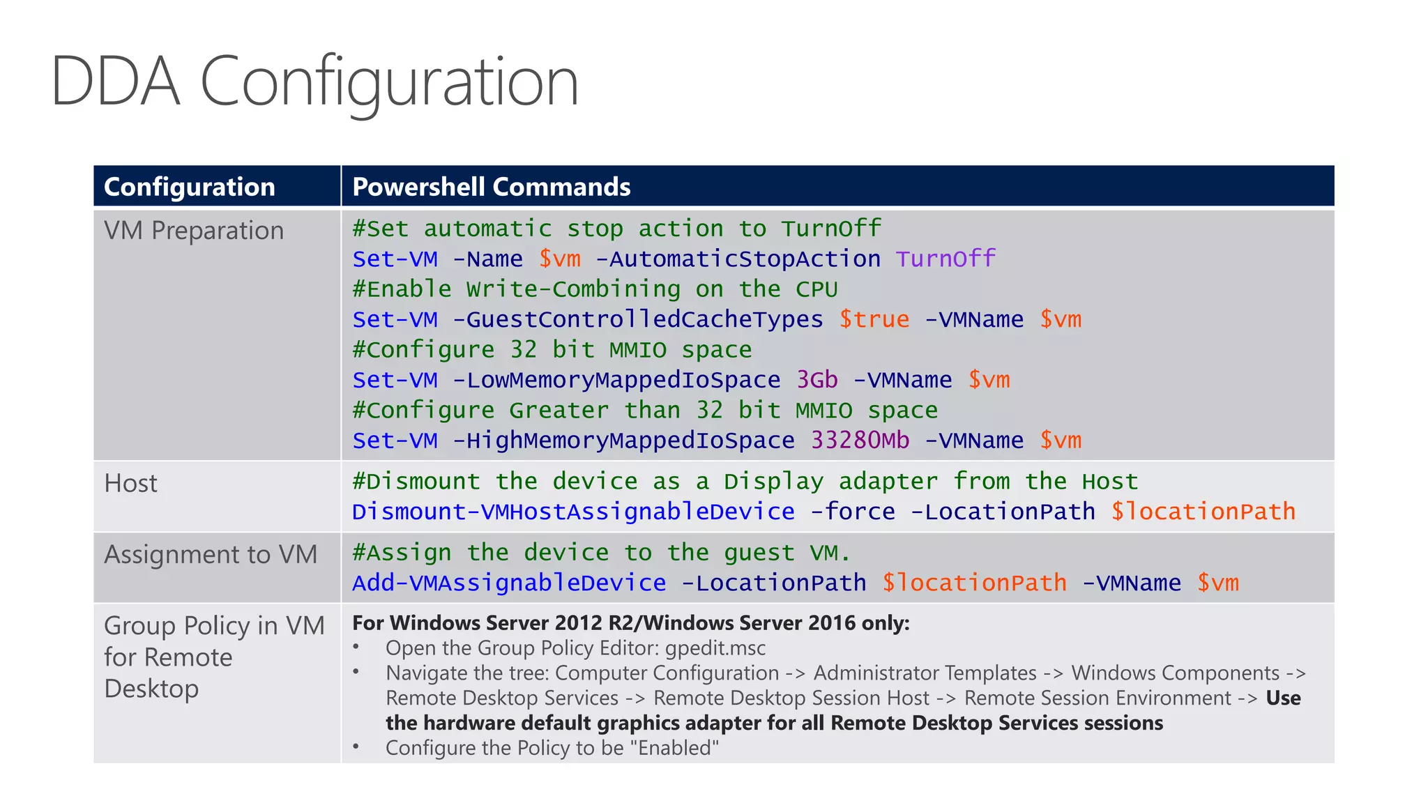 Configuration Powershell Commands
VM Preparation #Set automatic stop action to TurnOff
Set-VM -Name $vm -AutomaticStopAction TurnOff
#Enable Write-Combining on the CPU
Set-VM -GuestControlledCacheTypes $true -VMName $vm
#Configure 32 bit MMIO space
Set-VM -LowMemoryMappedIoSpace 3Gb -VMName $vm
#Configure Greater than 32 bit MMIO space
Set-VM -HighMemoryMappedIoSpace 33280Mb -VMName $vm
Host #Dismount the device as a Display adapter from the Host
Dismount-VMHostAssignableDevice -force -LocationPath $locationPath
Assignment to VM #Assign the device to the guest VM.
Add-VMAssignableDevice -LocationPath $locationPath -VMName $vm
Group Policy in VM
for Remote
Desktop
For Windows Server 2012 R2/Windows Server 2016 only:
• Open the Group Policy Editor: gpedit.msc
• Navigate the tree: Computer Configuration -> Administrator Templates -> Windows Components ->
Remote Desktop Services -> Remote Desktop Session Host -> Remote Session Environment -> Use
the hardware default graphics adapter for all Remote Desktop Services sessions
• Configure the Policy to be "Enabled"
 