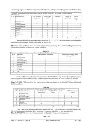 Technology Impact on Admission Systems with Reference to Professional Programmes in Maharashtra
DOI: 10.9790/0661-17540718 www.iosrjournals.org 12 | Page
5 Payment of Admission Registration Fees /Entrance Exam Fees by Credit / Debit Card / Net Banking / E-challan of specific
bank / DD / Cash
Sr.No. Programme Name Total Number of
organizations
Credit/Debit
card
Netbanking E-challan of
specific bank
Offline
payment
Cash
1 Engineering and
Technology 11 5 3 3 8
2 Management(MBA) 7 4 3 3 5
3 Management(MCA) 3 2 2 1 2
4 Agriculture 1 1 1
5 Pharmacy 4 4 1 2 1
6 Education 4 1 1 1 3
7 HealthSciences 11 3 3 3 8
8 Law 5 2 2 3
21 16 14 30
Above data shows the Online Payment can be done by 21 + 16 +14 =51 organizations conducting above
mentioned programmes and Offline Payment can be done by 30
Phase 6: TABLE VI below shows how many Organizations conducting above mentioned Programmes allow
corrections in the filled form once the form is submitted.
Table VI
6 Corrections in the Filled form if any, are possible once the Form is submitted or Confirmed.
Sr.No. Programme
Name
Total Number of organizations Corrections in the Filled form if
any, are possible
1 Engineering and
Technology 11 3
2 Management(MBA) 7 1
3 Management(MCA) 3
4 Agriculture 1
5 Pharmacy 4 2
6 Education 4
7 HealthSciences 11
8 Law 5
6
TABLE VI data shows that Online Corrections in the Filled form if any, are possible in 6 Organizations
conducting above mentioned Programmes. In Offline Process Corrections in the Filled form are not possible.
Phase 7: TABLE VII below shows how support is provided to applicants to get their Hall Tickets /Admit card
for Entrance Exam
Table VII
7 Receipt of Admit card/ Hall Ticket for Entrance Exam through own login / Email / Post / Courier
Sr.No. Programme Name Total Number of
organizations
Student's Own
Login
Email Offline through post
/courier
1 Engineering and
Technology 11 6 2 1
2 Management (MBA) 7 3 1 2
3 Management (MCA) 3 1 1
4 Agriculture 1
5 Pharmacy 4 3 1
6 Education 4 1 1 2
7 HealthSciences 11 5 3 5
8 Law 5 1 1 1
20 10 11
TABLE VII shows that Online Receipt of Admit card/ Hall Ticket for Entrance Exam is offered by 20 +
10 =30 Organization’s conducting above mentioned Programmes and offline by post or courier by 11.
Phase 8: TABLE VIII shows how Entrance exam is conducted for Professional Programmes.
Table VIII
 