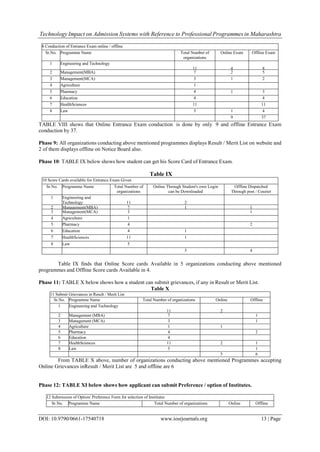 Technology Impact on Admission Systems with Reference to Professional Programmes in Maharashtra
DOI: 10.9790/0661-17540718 www.iosrjournals.org 13 | Page
8 Conduction of Entrance Exam online / offline
Sr.No. Programme Name Total Number of
organizations
Online Exam Offline Exam
1 Engineering and Technology
11 4 8
2 Management(MBA) 7 2 5
3 Management(MCA) 3 1 2
4 Agriculture 1
5 Pharmacy 4 1 3
6 Education 4 4
7 HealthSciences 11 11
8 Law 5 1 4
9 37
TABLE VIII shows that Online Entrance Exam conduction is done by only 9 and offline Entrance Exam
conduction by 37.
Phase 9: All organizations conducting above mentioned programmes displays Result / Merit List on website and
2 of them displays offline on Notice Board also.
Phase 10: TABLE IX below shows how student can get his Score Card of Entrance Exam.
Table IX
10 Score Cards available for Entrance Exam Given
Sr.No. Programme Name Total Number of
organizations
Online Through Student's own Login
can be Downloaded
Offline Dispatched
Through post / Courier
1 Engineering and
Technology 11 2
2 Management(MBA) 7 1 1
3 Management(MCA) 3 1
4 Agriculture 1
5 Pharmacy 4 2
6 Education 4 1
7 HealthSciences 11 1
8 Law 5
5 4
Table IX finds that Online Score cards Available in 5 organizations conducting above mentioned
programmes and Offline Score cards Available in 4.
Phase 11: TABLE X below shows how a student can submit grievances, if any in Result or Merit List.
Table X
11 Submit Grievances in Result / Merit List
Sr.No. Programme Name Total Number of organizations Online Offline
1 Engineering and Technology
11 2
2 Management (MBA) 7 1
3 Management (MCA) 3 1
4 Agriculture 1 1
5 Pharmacy 4 2
6 Education 4
7 HealthSciences 11 2 1
8 Law 5 1
5 6
From TABLE X above, number of organizations conducting above mentioned Programmes accepting
Online Grievances inResult / Merit List are 5 and offline are 6
Phase 12: TABLE XI below shows how applicant can submit Preference / option of Institutes.
12 Submission of Option/ Preference Form for selection of Institutes
Sr.No. Programme Name Total Number of organizations Online Offline
 