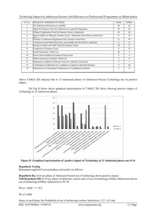 Technology Impact on Admission Systems with Reference to Professional Programmes in Maharashtra
DOI: 10.9790/0661-17540718 www.iosrjournals.org 15 | Page
Above TABLE XII analyses that in 12 mentioned phases of Admission Process Technology has its positive
impact.
The Fig II below shows graphical representation of TABLE XII above showing positive impact of
Technology in 12 Admission phases.
Figure II Graphical representation of positive impact of Technology in 12 Admission phases out of 14
Hypothesis Testing
Researchers applied Z test each phase and result is as follows
Hypothesis Ha: In Every phase of Admission System use of technology shows positive impact.
Null Hypothesis H0: In Every phase of admission system ratio of use of technology (Online Admission) and no
use of technology (Offline Admission) is 50: 50
H0: p = pH0 = ½ =0.5
Ha: p ≠ pH0
Hence in each phase the Probability of use of technology (online Admission) =1/2 = 0.5 and
Sr. No. PHASES IN ADMISSION SYSTEM Online Offline
1. All Admission Information is available 46 26
2. Apply for Entrance Exam for Admission to a specific Programme 45 26
3. Filling of Application Form for Entrance Exam or Admission 28 26
4. Help available for filling the Entrance Exam / Admission Form Before Actual Form
Filling
31 20
5. Payment of Admission Registration Fees /Entrance Exam Fees 51 30
6. Corrections in the Filled form if any, are possible once the Form is submitted 6 0
7. Receipt of Admit card/ Hall Ticket for Entrance Exam 30 11
8. Conduction of Entrance Exam 9 37
9. Result Declaration / Merit List 46 2
10. Score Cards available for Entrance Exam Given 5 4
11. Submit Grievances in Result / Merit List 5 6
12. Submission of Option/ Preference Form for selection of Institutes 5 1
13. Confirmation of admission by a candidate to respective allocated Institutes 0 46
14. Submission of Confirmation of admission of a candidate by Institute 5 0
 