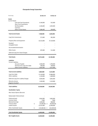 31-Dec-14 31-Dec-13
Cash And Cash Equivalents 4,146,000 912,000
Short Term Investments - -
Net Receivables 2,236,000 2,445,000
Inventory - -
Other Current Assets 1,086,000 299,000
7,468,000 3,656,000
271,000 481,000
32,515,000 37,134,000
- -
- -
- -
497,000 511,000
- -
40,751,000 41,782,000
Accounts Payable 2,406,000 1,796,000
Short/Current Long Term Debt 396,000 208,000
Other Current Liabilities 3,061,000 3,511,000
5,863,000 5,515,000
11,154,000 12,886,000
1,126,000 1,389,000
4,403,000 3,852,000
1,302,000 2,145,000
- -
22,546,000 23,642,000
- -
- -
3,062,000 3,062,000
7,000 7,000
1,483,000 688,000
(37,000.00)$ (46,000.00)$
12,531,000 12,446,000
(143,000.00)$ (162,000.00)$
16,903,000 15,995,000
16,903,000 15,995,000
Chesapeake Energy Corporation
Net Tangible Assets
Treasury Stock
Capital Surplus
Other Stockholder Equity
Total Stockholder Equity
Misc Stocks Options Warrants
Redeemable Preferred Stock
Preferred Stock
Common Stock
Retained Earnings
Negative Goodwill
Total Liabilities
Stockholders' Equity
Total Current Liabilities
Long Term Debt
Other Liabilities
Deferred Long Term Liability Charges
Minority Interest
Total Assets
Liabilities
Current Liabilities
Intangible Assets
Accumulated Amortization
Other Assets
Deferred Long Term Asset Charges
Total Current Assets
Long Term Investments
Property Plant and Equipment
Goodwill
Period Ending
Assets
Current Assets
 