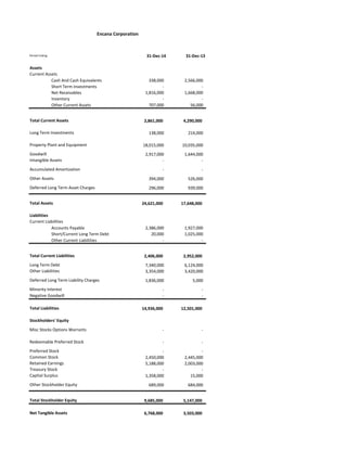 31-Dec-14 31-Dec-13
Cash And Cash Equivalents 338,000 2,566,000
Short Term Investments - -
Net Receivables 1,816,000 1,668,000
Inventory - -
Other Current Assets 707,000 56,000
2,861,000 4,290,000
138,000 214,000
18,015,000 10,035,000
2,917,000 1,644,000
- -
- -
394,000 526,000
296,000 939,000
24,621,000 17,648,000
Accounts Payable 2,386,000 1,927,000
Short/Current Long Term Debt 20,000 1,025,000
Other Current Liabilities - -
2,406,000 2,952,000
7,340,000 6,124,000
3,354,000 3,420,000
1,836,000 5,000
- -
- -
14,936,000 12,501,000
- -
- -
- -
2,450,000 2,445,000
5,188,000 2,003,000
- -
1,358,000 15,000
689,000 684,000
9,685,000 5,147,000
6,768,000 3,503,000Net Tangible Assets
Encana Corporation
Treasury Stock
Capital Surplus
Other Stockholder Equity
Total Stockholder Equity
Misc Stocks Options Warrants
Redeemable Preferred Stock
Preferred Stock
Common Stock
Retained Earnings
Negative Goodwill
Total Liabilities
Stockholders' Equity
Total Current Liabilities
Long Term Debt
Other Liabilities
Deferred Long Term Liability Charges
Minority Interest
Total Assets
Liabilities
Current Liabilities
Period Ending
Assets
Current Assets
Total Current Assets
Long Term Investments
Property Plant and Equipment
Goodwill
Intangible Assets
Accumulated Amortization
Other Assets
Deferred Long Term Asset Charges
 