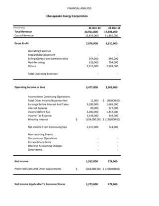 FINANCIAL ANALYSIS
31-Dec-14 31-Dec-13
20,951,000 17,506,000
13,875,000 11,356,000
7,076,000 6,150,000
Research Development - -
Selling General and Administrative 554,000 686,000
Non Recurring 329,000 794,000
Others 2,915,000 2,903,000
Total Operating Expenses - -
3,477,000 2,069,000
Total Other Income/Expenses Net 11,000 (98,000.00)$
Earnings Before Interest And Taxes 3,289,000 1,669,000
Interest Expense 89,000 227,000
Income Before Tax 3,200,000 1,442,000
Income Tax Expense 1,144,000 548,000
Minority Interest (139,000.00)$ (170,000.00)$
Net Income From Continuing Ops 1,917,000 724,000
Discontinued Operations - -
Extraordinary Items - -
Effect Of Accounting Changes - -
Other Items - -
1,917,000 724,000
(644,000.00)$ (250,000.00)$
1,273,000 474,000
Net Income
Preferred Stock And Other Adjustments
Net Income Applicable To Common Shares
Chesapeake Energy Corporation
Income from Continuing Operations
Non-recurring Events
Operating Expenses
Operating Income or Loss
Period Ending
Total Revenue
Cost of Revenue
Gross Profit
 