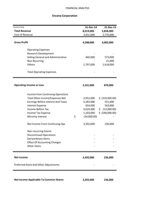 FINANCIAL ANALYSIS
31-Dec-14 31-Dec-13
8,019,000 5,858,000
3,431,000 2,776,000
4,588,000 3,082,000
Research Development - -
Selling General and Administrative 460,000 573,000
Non Recurring - 21,000
Others 1,797,000 1,618,000
Total Operating Expenses - -
2,331,000 870,000
Total Other Income/Expenses Net 2,952,000 (319,000.00)$
Earnings Before Interest And Taxes 5,283,000 551,000
Interest Expense 654,000 563,000
Income Before Tax 4,629,000 (12,000.00)$
Income Tax Expense 1,203,000 (248,000.00)$
Minority Interest (34,000.00)$ -
Net Income From Continuing Ops 3,392,000 236,000
Discontinued Operations - -
Extraordinary Items - -
Effect Of Accounting Changes - -
Other Items - -
3,392,000 236,000
- -
3,392,000 236,000
Net Income
Preferred Stock And Other Adjustments
Net Income Applicable To Common Shares
Encana Corporation
Income from Continuing Operations
Period Ending
Total Revenue
Cost of Revenue
Gross Profit
Non-recurring Events
Operating Expenses
Operating Income or Loss
 