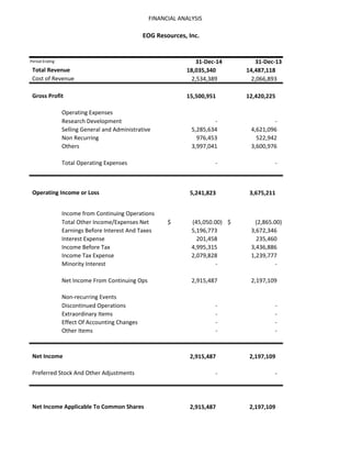 FINANCIAL ANALYSIS
31-Dec-14 31-Dec-13
18,035,340 14,487,118
2,534,389 2,066,893
15,500,951 12,420,225
Research Development - -
Selling General and Administrative 5,285,634 4,621,096
Non Recurring 976,453 522,942
Others 3,997,041 3,600,976
Total Operating Expenses - -
5,241,823 3,675,211
Total Other Income/Expenses Net (45,050.00)$ (2,865.00)$
Earnings Before Interest And Taxes 5,196,773 3,672,346
Interest Expense 201,458 235,460
Income Before Tax 4,995,315 3,436,886
Income Tax Expense 2,079,828 1,239,777
Minority Interest - -
Net Income From Continuing Ops 2,915,487 2,197,109
Discontinued Operations - -
Extraordinary Items - -
Effect Of Accounting Changes - -
Other Items - -
2,915,487 2,197,109
- -
2,915,487 2,197,109
Net Income
Preferred Stock And Other Adjustments
Net Income Applicable To Common Shares
EOG Resources, Inc.
Income from Continuing Operations
Non-recurring Events
Operating Expenses
Operating Income or Loss
Period Ending
Total Revenue
Cost of Revenue
Gross Profit
 