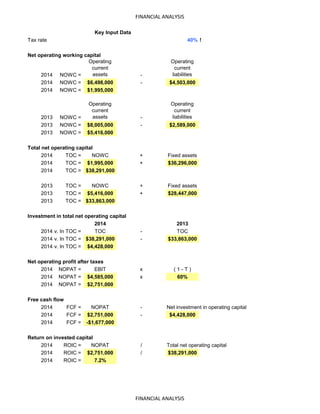 FINANCIAL ANALYSIS
Tax rate 40% !
Net operating working capital
2014 NOWC =
Operating
current
assets -
Operating
current
liabilities
2014 NOWC = $6,498,000 - $4,503,000
2014 NOWC = $1,995,000
2013 NOWC =
Operating
current
assets -
Operating
current
liabilities
2013 NOWC = $8,005,000 - $2,589,000
2013 NOWC = $5,416,000
Total net operating capital
2014 TOC = NOWC + Fixed assets
2014 TOC = $1,995,000 + $36,296,000
2014 TOC = $38,291,000
2013 TOC = NOWC + Fixed assets
2013 TOC = $5,416,000 + $28,447,000
2013 TOC = $33,863,000
Investment in total net operating capital
2014 2013
2014Inv. In TOC = TOC - TOC
2014Inv. In TOC = $38,291,000 - $33,863,000
2014Inv. In TOC = $4,428,000
Net operating profit after taxes
2014 NOPAT = EBIT x ( 1 - T )
2014 NOPAT = $4,585,000 x 60%
2014 NOPAT = $2,751,000
Free cash flow
2014 FCF = NOPAT - Net investment in operating capital
2014 FCF = $2,751,000 - $4,428,000
2014 FCF = -$1,677,000
Return on invested capital
2014 ROIC = NOPAT / Total net operating capital
2014 ROIC = $2,751,000 / $38,291,000
2014 ROIC = 7.2%
b. Identify the number of shares outstanding at the end of the year, the year-end closing
stock price per share, and assume that the after-tax cost of capital is 8%. Calculate EVA and
MVA for the most recent year.
Key Input Data
FINANCIAL ANALYSIS
 
