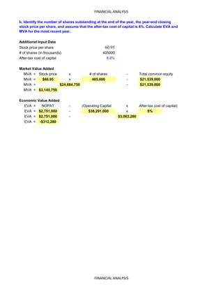 FINANCIAL ANALYSIS
Additional Input Data
Stock price per share 60.95
# of shares (in thousands) 405000
After-tax cost of capital 8.0%
Market Value Added
MVA = Stock price x # of shares - Total common equity
MVA = $60.95 x 405,000 - $21,539,000
MVA = $24,684,750 - $21,539,000
MVA = $3,145,750
Economic Value Added
EVA = NOPAT - (Operating Capital x After-tax cost of capital)
EVA = $2,751,000 - $38,291,000 x 8%
EVA = $2,751,000 - $3,063,280
EVA = -$312,280
b. Identify the number of shares outstanding at the end of the year, the year-end closing
stock price per share, and assume that the after-tax cost of capital is 8%. Calculate EVA and
MVA for the most recent year.
FINANCIAL ANALYSIS
 