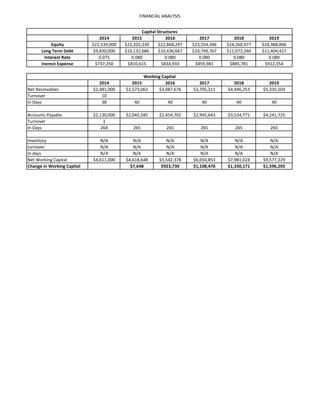 FINANCIAL ANALYSIS
2014 2015 2016 2017 2018 2019
Equity $21,539,000 $22,202,230 $22,868,297 $23,554,346 $24,260,977 $24,988,806
Long Term Debt $9,830,000 $10,132,686 $10,436,667 $10,749,767 $11,072,260 $11,404,427
Interest Rate 0.075 0.080 0.080 0.080 0.080 0.080
Inerest Expense $737,250 $810,615 $834,933 $859,981 $885,781 $912,354
2014 2015 2016 2017 2018 2019
Net Receivables $2,481,000 $2,573,063 $3,087,676 $3,705,211 $4,446,253 $5,335,503
Turnover 10
In Days 38 40 40 40 40 40
Accounts Payable $2,130,000 $2,045,585 $2,454,702 $2,945,643 $3,534,771 $4,241,725
Turnover 1
In Days 264 265 265 265 265 265
Inventory N/A N/A N/A N/A N/A N/A
turnover N/A N/A N/A N/A N/A N/A
In days N/A N/A N/A N/A N/A N/A
Net Working Capital $4,611,000 $4,618,648 $5,542,378 $6,650,853 $7,981,024 $9,577,229
Change in Working Capital $7,648 $923,730 $1,108,476 $1,330,171 $1,596,205
Capital Structures
Working Capital
 