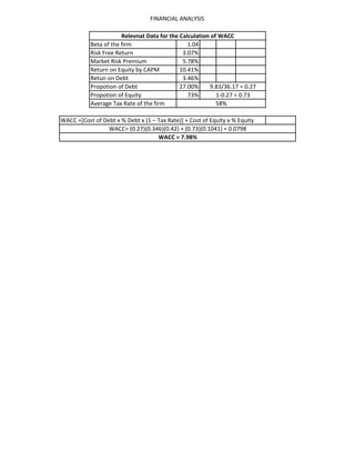 FINANCIAL ANALYSIS
Beta of the firm 1.04
Risk Free Return 3.07%
Market Risk Premium 5.78%
Return on Equity by CAPM 10.41%
Retun on Debt 3.46%
Propotion of Debt 27.00%
Propotion of Equity 73%
Average Tax Rate of the firm
WACC =[Cost of Debt x % Debt x (1 – Tax Rate)] + Cost of Equity x % Equity
9.83/36.17 = 0.27
Relevnat Data for the Calculation of WACC
WACC= (0.27)(0.346)(0.42) + (0.73)(0.1041) = 0.0798
WACC = 7.98%
1-0.27 = 0.73
58%
 