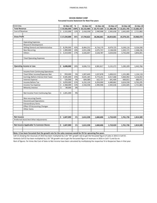FINANCIAL ANALYSIS
31-Dec-14 % 31-Dec-15 31-Dec-16 31-Dec-17 31-Dec-18 31-Dec-19
19,566,000$ 100% 20,152,980$ 20,757,569$ 21,380,296$ 22,021,705$ 22,682,357$
2,332,000$ 12% 2,418,358$ 2,490,908$ 2,565,636$ 2,642,605$ 2,721,883$
17,234,000$ 88% 17,734,622 18,266,661 18,814,661 19,379,101 19,960,474
Operating Expenses
Research Development -
Selling General and Administrative 8,290,000$ 42% 8,464,252 8,718,179 8,979,725 9,249,116 9,526,590
Non Recurring 1,999,000$ 10% 2,015,298 2,075,757 2,138,030 2,202,171 2,268,236
Others 3,319,000$ 17% 3,426,007 3,528,787 3,634,650 3,743,690 3,856,001
Total Operating Expenses -
4,698,000$ 24% 4,836,715 4,981,817 5,131,271 5,285,209 5,443,766
Income from Continuing Operations
Total Other Income/Expenses Net 959,000$ 5% 1,007,649 1,037,878 1,069,015 1,101,085 1,134,118
Earnings Before Interest And Taxes 4,585,000$ 23% 4,635,185 4,774,241 4,917,468 5,064,992 5,216,942
Interest Expense 526,000$ 3% 604,589 622,727 641,409 660,651 680,471
Income Before Tax 4,059,000$ 21% 4,232,126 4,359,090 4,489,862 4,624,558 4,763,295
Income Tax Expense 2,368,000$ 12% 2,418,358 2,490,908 2,565,636 2,642,605 2,721,883
Minority Interest 84,000$ 0%
Net Income From Continuing Ops 1,691,000$ 9%
Non-recurring Events
Discontinued Operations -
Extraordinary Items -
Effect Of Accounting Changes -
Other Items -
1,607,000$ 8% 1,612,238 1,660,606 1,710,424 1,761,736 1,814,589
-
1,607,000$ 8% 1,612,238 1,660,606 1,710,424 1,761,736 1,814,589
Cell C5 showing the revunues of 2014 has been mulitplied by 1.03 "3%" growth rate to get the forcasted figure of sales in 2015 in Cell E5 .
Simliarly Cell E5 has been multiplied by 1.03 "3% growth rate to get the forcasted figure of revenues in 2016 in Cell F 5 and So on.
Rest of figures for itmes like Cost of Sales to Net Income have been calculated by multilplying the respective % to Respecive Slaes in that year.
Gross Profit
DEVON ENERGY CORP
Forcasted Income Statement for Next Five years
Period Ending
Total Revenue
Cost of Revenue
Operating Income or Loss
Net Income
Preferred Stock And Other Adjustments
Net Income Applicable To Common Shares
Note: It has been forcasted that the growth rate for the sales revenues would be 3% for upcoming five years.
 