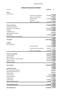 FINANCIAL ANALYSIS
Period Ending 31-Dec-14 %
Assets
Current Assets
Cash And Cash Equivalents 1,480,000 2.92%
Short Term Investments -
Net Receivables 2,481,000 4.90%
Inventory -
Other Current Assets 2,537,000 5.01%
Total Current Assets 6,498,000 12.83%
Long Term Investments -
Property Plant and Equipment 36,296,000 71.68%
Goodwill 6,303,000 12.45%
Intangible Assets -
Accumulated Amortization -
Other Assets 1,540,000 3.04%
Deferred Long Term Asset Charges -
0.00%
Total Assets 50,637,000 100.00%
0.00%
Liabilities 0.00%
Current Liabilities 0.00%
Accounts Payable 2,130,000 4.21%
Short/Current Long Term Debt 1,432,000 2.83%
Other Current Liabilities 2,373,000 4.69%
0.00%
Total Current Liabilities 5,935,000 11.72%
Long Term Debt 9,830,000 19.41%
Other Liabilities 2,287,000 4.52%
Deferred Long Term Liability Charges 6,244,000 12.33%
Minority Interest 4,802,000 9.48%
Negative Goodwill -
0.00%
Total Liabilities 29,098,000 57.46%
0.00%
Stockholders' Equity 0.00%
Misc Stocks Options Warrants -
Redeemable Preferred Stock -
Preferred Stock -
Common Stock 41,000 0.08%
Retained Earnings 16,631,000 32.84%
Treasury Stock -
Capital Surplus 4,088,000 8.07%
Other Stockholder Equity 779,000 1.54%
0.00%
Total Stockholder Equity 21,539,000 42.54%
0.00%
Net Tangible Assets 15,236,000 30.09%
FORCASTED INCOME STATEMENT
 