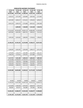 FINANCIAL ANALYSIS
31-Dec-15 31-Dec-16 31-Dec-17 31-Dec-18 31-Dec-19
Sales Sales Sales Sales Sales
20,152,980 20,757,569 21,380,296 22,021,705 22,682,357
1,525,572 1,571,339 1,618,480 1,667,034 1,717,045
- - - - -
2,557,395 2,634,117 2,713,141 2,794,535 2,878,371
- - - - -
2,615,119 2,693,573 2,774,380 2,857,612 2,943,340
- - - - -
- 6,899,030 7,106,000 7,319,180 7,538,756
- - - - -
37,413,629 38,536,038 39,692,119 40,882,883 42,109,369
6,497,082 6,691,995 6,892,755 7,099,537 7,312,523
- - - - -
- - - - -
1,587,420 1,635,042 1,684,094 1,734,616 1,786,655
- - - - -
- - - - -
52,196,218 53,762,105 55,374,968 57,036,217 58,747,303
- - - - -
- - - - -
- - - - -
2,195,587 2,261,455 2,329,298 2,399,177 2,471,153
1,476,094 1,520,377 1,565,988 1,612,968 1,661,357
2,446,070 2,519,452 2,595,035 2,672,886 2,753,073
- - - - -
6,117,751 6,301,284 6,490,322 6,685,032 6,885,583
10,132,686 10,436,667 10,749,767 11,072,260 11,404,427
2,357,421 2,428,144 2,500,988 2,576,018 2,653,299
6,436,266 6,629,354 6,828,234 7,033,081 7,244,074
4,949,864 5,098,359 5,251,310 5,408,850 5,571,115
- - - - -
- - - - -
29,993,988 30,893,808 31,820,622 32,775,240 33,758,497
- - - - -
- - - - -
- - - - -
- - - - -
- - - - -
42,262 43,530 44,836 46,181 47,567
17,143,103 17,657,396 18,187,118 18,732,731 19,294,713
- - - - -
4,213,878 4,340,294 4,470,503 4,604,618 4,742,757
802,987 827,077 851,889 877,446 903,769
- - - - -
22,202,230 22,868,297 23,554,346 24,260,977 24,988,806
- - - - -
15,705,148 16,176,303 16,661,592 17,161,439 17,676,282
FORCASTED INCOME STATEMENT
 