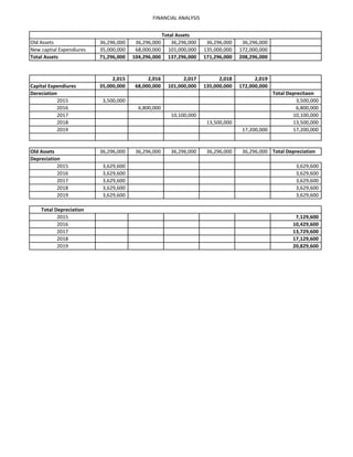 FINANCIAL ANALYSIS
Old Assets 36,296,000 36,296,000 36,296,000 36,296,000 36,296,000
New captial Expendiures 35,000,000 68,000,000 101,000,000 135,000,000 172,000,000
Total Assets 71,296,000 104,296,000 137,296,000 171,296,000 208,296,000
2,015 2,016 2,017 2,018 2,019
Capital Expendiures 35,000,000 68,000,000 101,000,000 135,000,000 172,000,000
Dereciation Total Deprecitaon
2015 3,500,000 3,500,000
2016 6,800,000 6,800,000
2017 10,100,000 10,100,000
2018 13,500,000 13,500,000
2019 17,200,000 17,200,000
Old Assets 36,296,000 36,296,000 36,296,000 36,296,000 36,296,000 Total Depreciation
Depreciation
2015 3,629,600 3,629,600
2016 3,629,600 3,629,600
2017 3,629,600 3,629,600
2018 3,629,600 3,629,600
2019 3,629,600 3,629,600
Total Depreciation
2015 7,129,600
2016 10,429,600
2017 13,729,600
2018 17,129,600
2019 20,829,600
Total Assets
 