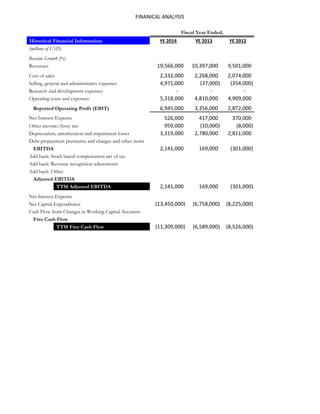 FINANICAL ANALYSIS
Historical Financial Information: YE 2014 YE 2013 YE 2012
(millions of USD)
Revenue Growth (%)
Revenues 19,566,000 10,397,000 9,501,000
Cost of sales 2,332,000 2,268,000 2,074,000
Selling, general and administrative expenses 4,971,000 (37,000) (354,000)
Research and development expenses - - -
Operating costs and expenses 5,318,000 4,810,000 4,909,000
Reported Operating Profit (EBIT) 6,945,000 3,356,000 2,872,000
Net Interest Expense 526,000 417,000 370,000
Other income/(loss) net 959,000 (10,000) (8,000)
Depreciation, amortization and impairment losses 3,319,000 2,780,000 2,811,000
Debt prepayment premiums and charges and other items
EBITDA 2,141,000 169,000 (301,000)
Add back: Stock based compensation net of tax
Add back: Revenue recognition adjustments
Add back: Other
Adjusted EBITDA
TTM Adjusted EBITDA 2,141,000 169,000 (301,000)
Net Interest Expense
Net Capital Expenditures (13,450,000) (6,758,000) (8,225,000)
Cash Flow from Changes in Working Capital Accounts
Free Cash Flow
TTM Free Cash Flow (11,309,000) (6,589,000) (8,526,000)
Fiscal Year Ended,
 