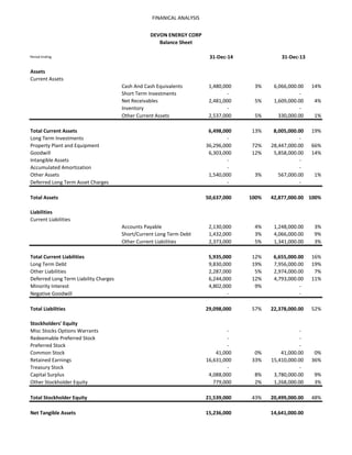FINANICAL ANALYSIS
Period Ending 31-Dec-14 31-Dec-13
Assets
Current Assets
Cash And Cash Equivalents 1,480,000 3% 6,066,000.00 14%
Short Term Investments - -
Net Receivables 2,481,000 5% 1,609,000.00 4%
Inventory - -
Other Current Assets 2,537,000 5% 330,000.00 1%
Total Current Assets 6,498,000 13% 8,005,000.00 19%
Long Term Investments - -
Property Plant and Equipment 36,296,000 72% 28,447,000.00 66%
Goodwill 6,303,000 12% 5,858,000.00 14%
Intangible Assets - -
Accumulated Amortization - -
Other Assets 1,540,000 3% 567,000.00 1%
Deferred Long Term Asset Charges - -
Total Assets 50,637,000 100% 42,877,000.00 100%
Liabilities
Current Liabilities
Accounts Payable 2,130,000 4% 1,248,000.00 3%
Short/Current Long Term Debt 1,432,000 3% 4,066,000.00 9%
Other Current Liabilities 2,373,000 5% 1,341,000.00 3%
Total Current Liabilities 5,935,000 12% 6,655,000.00 16%
Long Term Debt 9,830,000 19% 7,956,000.00 19%
Other Liabilities 2,287,000 5% 2,974,000.00 7%
Deferred Long Term Liability Charges 6,244,000 12% 4,793,000.00 11%
Minority Interest 4,802,000 9% -
Negative Goodwill - -
Total Liabilities 29,098,000 57% 22,378,000.00 52%
Stockholders' Equity
Misc Stocks Options Warrants - -
Redeemable Preferred Stock - -
Preferred Stock - -
Common Stock 41,000 0% 41,000.00 0%
Retained Earnings 16,631,000 33% 15,410,000.00 36%
Treasury Stock - -
Capital Surplus 4,088,000 8% 3,780,000.00 9%
Other Stockholder Equity 779,000 2% 1,268,000.00 3%
Total Stockholder Equity 21,539,000 43% 20,499,000.00 48%
Net Tangible Assets 15,236,000 14,641,000.00
DEVON ENERGY CORP
Balance Sheet
 