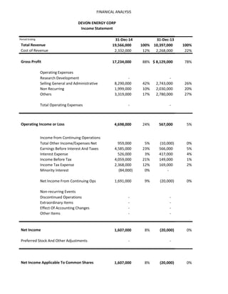FINANICAL ANALYSIS
31-Dec-14 31-Dec-13
19,566,000 100% 10,397,000 100%
2,332,000 12% 2,268,000 22%
17,234,000 88% 8,129,000$ 78%
Research Development - -
Selling General and Administrative 8,290,000 42% 2,743,000 26%
Non Recurring 1,999,000 10% 2,030,000 20%
Others 3,319,000 17% 2,780,000 27%
Total Operating Expenses - -
4,698,000 24% 567,000 5%
Total Other Income/Expenses Net 959,000 5% (10,000) 0%
Earnings Before Interest And Taxes 4,585,000 23% 566,000 5%
Interest Expense 526,000 3% 417,000 4%
Income Before Tax 4,059,000 21% 149,000 1%
Income Tax Expense 2,368,000 12% 169,000 2%
Minority Interest (84,000) 0% -
Net Income From Continuing Ops 1,691,000 9% (20,000) 0%
Discontinued Operations - -
Extraordinary Items - -
Effect Of Accounting Changes - -
Other Items - -
1,607,000 8% (20,000) 0%
- -
1,607,000 8% (20,000) 0%
Net Income
Preferred Stock And Other Adjustments
Net Income Applicable To Common Shares
Non-recurring Events
Operating Income or Loss
Income from Continuing Operations
Gross Profit
Operating Expenses
DEVON ENERGY CORP
Income Statement
Period Ending
Total Revenue
Cost of Revenue
 