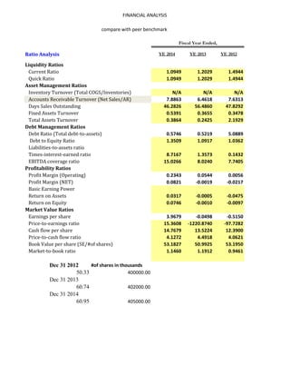 FINANCIAL ANALYSIS
Ratio Analysis YE 2014 YE 2013 YE 2012
Liquidity Ratios
Current Ratio 1.0949 1.2029 1.4944
Quick Ratio 1.0949 1.2029 1.4944
Asset Management Ratios
Inventory Turnover (Total COGS/Inventories) N/A N/A N/A
Accounts Receivable Turnover (Net Sales/AR) 7.8863 6.4618 7.6313
Days Sales Outstanding 46.2826 56.4860 47.8292
Fixed Assets Turnover 0.5391 0.3655 0.3478
Total Assets Turnover 0.3864 0.2425 2.1929
Debt Management Ratios
Debt Ratio (Total debt-to-assets) 0.5746 0.5219 5.0889
Debt to Equity Ratio 1.3509 1.0917 1.0362
Liabilities-to-assets ratio
Times-interest-earned ratio 8.7167 1.3573 0.1432
EBITDA coverage ratio 15.0266 8.0240 7.7405
Profitability Ratios
Profit Margin (Operating) 0.2343 0.0544 0.0056
Profit Margin (NET) 0.0821 -0.0019 -0.0217
Basic Earning Power
Return on Assets 0.0317 -0.0005 -0.0475
Return on Equity 0.0746 -0.0010 -0.0097
Market Value Ratios
Earnings per share 3.9679 -0.0498 -0.5150
Price-to-earnings ratio 15.3608 -1220.8740 -97.7282
Cash flow per share 14.7679 13.5224 12.3900
Price-to-cash flow ratio 4.1272 4.4918 4.0621
Book Value per share (SE/#of shares) 53.1827 50.9925 53.1950
Market-to-book ratio 1.1460 1.1912 0.9461
Dec 31 2012 #of shares in thousands
50.33 400000.00
Dec 31 2013
60.74 402000.00
Dec 31 2014
60.95 405000.00
compare with peer benchmark
Fiscal Year Ended,
 