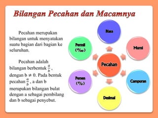 Pecahan merupakan
bilangan untuk menyatakan
suatu bagian dari bagian ke
seluruhan.
Pecahan adalah
bilangan berbentuk
𝑎
𝑏
,
dengan b ≠ 0. Pada bentuk
pecahan
𝑎
𝑏
, a dan b
merupakan bilangan bulat
dengan a sebagai pembilang
dan b sebagai penyebut.
 