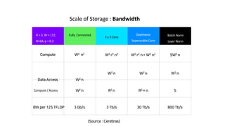 Scale of Storage : Bandwidth
R = 3, W = 112,
N=64, p = 0.2
Fully Connected
3 x 3 Conv
Depthwise
Seperarable Conv
Batch Norm
Layer Norm
Compute
Data Access
Compute / Access
BW per 125 TFLOP
W4 n2
W2 n
W2 n
3 Gb/s 3 Tb/s 30 Tb/s 800 Tb/s
R2 n R2 + n 5
W2 n
W2 r2 n2 W2 r2 n+ W2 n2
W2 n W2 n
5W2 n
(Source : Cerebras)
 