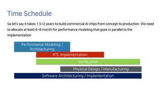 Time Schedule
So let’s say it takes 1.5~2 years to build commercial AI chips from concept to production. We need
to allocate at least 6~8 month for performance modeling that goes in parallel to the
implementation
Performance Modeling /
Architecturing
RTL Implementation
Software Architecturing / Implementation
Verification
Physical Design / Manufacturing
 