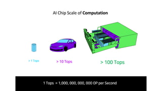 AI Chip Scale of Computation
> 1 Tops > 10 Tops > 100 Tops
1 Tops = 1,000, 000, 000, 000 OP per Second
 