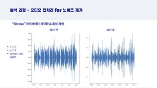 분석 과정 - 오디오 전처리 for 노이즈 제거
제거 전
“librosa” 라이브러리 시각화  음성 재생
제거 후
x: 시간
y: 진폭
sample_rate:
16000
 