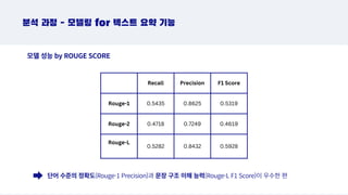 Ko-ELECTRA
Recall Precision F1 Score
Rouge-1 0.5435 0.8625 0.5319
Rouge-2 0.4718 0.7249 0.4619
Rouge-L
0.5282 0.8432 0.5928
분석 과정 - 모델링 for 텍스트 요약 기능
모델 성능 by ROUGE SCORE
단어 수준의 정확도(Rouge-1 Precision)과 문장 구조 이해 능력(Rouge-L F1 Score)이 우수한 편
 