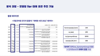 form(=example_form) 단어
ne_label 분야
ne_SynonymGroup 유의어
example_NE_form 문장
분석 과정 - 모델링 for 대체 표현 추천 기능
활용 데이터셋
국립국어원 모두의 말뭉치: ‘개체명 사전 2022’ 데이터
‘유의어’ 항목(ne_SynonymGroup) 활용
- 단어(form)의 대체어 집합 구성
 