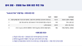 분석 과정 - 모델링 for 대체 표현 추천 기능
“KoELECTRA” 모델 학습 + 대체 표현 추천
대체 표현 추천
학습된 모델 사용 - [MASK] 토큰 위치에 들어갈 단어 예측
1.
예측된 logits에서 확률이 가장 높은 상위 K개의 단어 추출
2.
추출된 단어들 중에서 유의어 리스트에 있는 단어들 필터링 - 최종 추천 단어로 반환
3.
 
