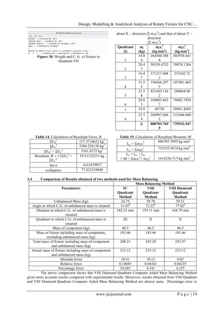 Design, Modelling & Analytical Analysis of Rotary Fixture for CNC…
www.ijeijournal.com P a g e | 19
Figure 30. Weight and C. G. of fixture in
Quadrant VII
about X – direction (Σ mixi
2
) and that of about Y –
direction
(Σ miyi
2
)
Quadrant
(i)
mi
(kg)
mixi
2
(kg mm2
)
miyi
2
(kg mm2
)
1
18.0
4
264560.388
4
303938.641
2
20.4
7
50359.4752 70870.1204
3
16.4
7
371217.608
3
253242.72
4
31.5
9
194566.297
5
107481.465
5
23.3
8
421693.136
2
288064.98
6
29.8
3
169093.863
7
79485.7458
7 19.9 49750 50991.4495
8
23.7
9
284987.606
5
315444.040
Σ 880703.769
5
735532.947
Table 14. Calculation of Resultant Force, R
ΣFH
2
157.5710622 kg2
ΣFV
2
3384.256138 kg2
ΣFH
2
+ ΣFV
2
3541.8272 kg2
Resultant, R = √ (ΣFH
2
+
ΣFV
2)
59.51325231 kg
tan α -4.63439857
α (degree) 77.823534840
Table 15. Calculation of Resultant Moment, M
Ixx = Σmixi
2 880703.7695 kg mm2
Iyy = Σmiyi
2 735532.9474 kg mm2
Izz = Ixx + Iyy
M = Σmixi
2
+ miyi
2
1616236.717 kg mm2
3.4 Comparison of Results obtained of two methods used for Mass Balancing
Mass Balancing Method
Parameters IV
Quadrant
Method
VIII
Quadrant
Method
VIII Diamond
Quadrant
Method
Unbalanced Mass (kg) 24.75 59.78 59.51
Angle at which C.G. of unbalanced mass is situated 13.450
72.220
77.820
Distance at which C.G. of unbalanced mass is
situated
342.33 mm 159.11 mm 164.79 mm
Quadrant in which C.G. of unbalanced mass is
situated
III II II
Mass of component (kg) 46.5 46.5 46.5
Mass of fixture including mass of component,
excluding unbalanced mass (kg)
183.46 183.46 183.46
Total mass of fixture including mass of component
and unbalanced mass (kg)
208.21 243.24 242.97
Actual mass of fixture including mass of component
and unbalanced mass (kg)
233.12 233.12 233.12
Absolute Error 24.91 10.12 9.85
Relative Error 0.10685 0.04341 0.04225
Percentage Error 10.685 4.341 4.225
The above comparison shows that VIII Diamond Quadrant Computer Aided Mass Balancing Method
gives more accurate results compared with experimental results. Moreover, results obtained from VIII Quadrant
and VIII Diamond Quadrant Computer Aided Mass Balancing Method are almost same. Percentage error in
 