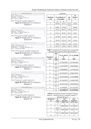 Design, Modelling & Analytical Analysis of Rotary Fixture for CNC…
www.ijeijournal.com P a g e | 16
Figure 16. Weight and C. G. of fixture in
Quadrant II
Figure 17. Weight and C. G. of fixture in
Quadrant III
Figure 18. Weight and C. G. of fixture in
Quadrant IV
Figure 19. Weight and C. G. of fixture in
Quadrant V
Figure 20. Weight and C. G. of fixture in
Quadrant VI
Figure 21. Weight and C. G. of fixture in
Quadrant VII
Quadrants
Quadran
t (i)
Co-ordinate of
C.G. (mm)
tan
θi
θi
(Degree
)
xi yi
1 105.43 56.13 0.53 28.03
2 6.883 123.04
17.8
7 86.80
3 -63.16 122.57 -1.94 62.73
4
-
133.13 49.29 -0.37 20.32
5
-
132.09 -53.18 0.40 21.93
6 -59.39
-
110.14 1.85 61.66
7 59.63
-
110.11 -1.84 61.56
8 107.13 -59.26 -0.55 28.95
Table 7. Calculation of resultant mass in horizontal
direction (ΣFH) and in vertical direction(ΣFV)
Quadran
t (i)
mas
s
mi
(kg)
FH=xi=miCos
θi
(kg)
FV=yi=miSinθ
i
(kg)
1
17.8
2 15.72967885 8.374341968
2
20.7
0 1.156174297 20.6676864
3
20.6
7 -9.468080697 18.37401284
4
27.3
8 -25.67665437 9.506514638
5
30.6
1 -28.39510038 -11.43198908
6
22.6
0 -10.72639375 -19.89232207
7
22.7
7 10.84315128 -20.02246164
8
20.9
1 18.2972081 -10.12127837
Σ -18.25888192 56.92255584
Table 8. Calculation of sum of moment of Inertia
about X – direction (Σ mixi
2
) and that of about Y –
direction (Σ miyi
2
)
Quadrant
(i)
mi
(kg)
mixi
2
(kg mm2
)
miyi
2
(kg mm2
)
1
17.8
2
198077.940
9
56143.2803
6
2 20.7
980.676762
3
313374.021
1
3
20.6
7
82456.4663
5
310533.779
3
4
27.3
8
485272.083
1
66519.8222
6
 