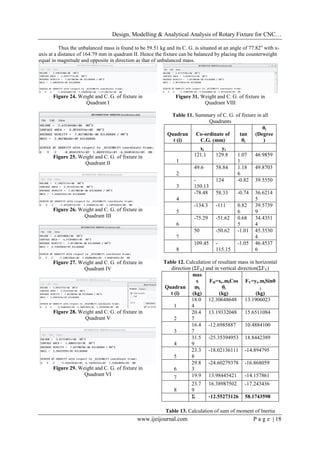 Design, Modelling & Analytical Analysis of Rotary Fixture for CNC…
www.ijeijournal.com P a g e | 18
Thus the unbalanced mass is found to be 59.51 kg and its C. G. is situated at an angle of 77.82o
with x-
axis at a distance of 164.79 mm in quadrant II. Hence the fixture can be balanced by placing the counterweight
equal in magnitude and opposite in direction as that of unbalanced mass.
Figure 24. Weight and C. G. of fixture in
Quadrant I
Figure 25. Weight and C. G. of fixture in
Quadrant II
Figure 26. Weight and C. G. of fixture in
Quadrant III
Figure 27. Weight and C. G. of fixture in
Quadrant IV
Figure 28. Weight and C. G. of fixture in
Quadrant V
Figure 29. Weight and C. G. of fixture in
Quadrant VI
Figure 31. Weight and C. G. of fixture in
Quadrant VIII
Table 11. Summary of C. G. of fixture in all
Quadrants
Quadran
t (i)
Co-ordinate of
C.G. (mm)
tan
θi
θi
(Degree
)
xi yi
1
121.1 129.8 1.07
1
46.9859
2
49.6 58.84 1.18
6
49.8703
3
-
150.13
124 -0.82 39.5550
4
-78.48 58.33 -0.74 36.6214
5
5
-134.3 -111 0.82
6
39.5739
9
6
-75.29 -51.62 0.68
5
34.4351
4
7
50 -50.62 -1.01 45.3530
4
8
109.45 -
115.15
-1.05 46.4537
6
Table 12. Calculation of resultant mass in horizontal
direction (ΣFH) and in vertical direction(ΣFV)
Quadran
t (i)
mas
s
mi
(kg)
FH=xi=miCos
θi
(kg)
FV=yi=miSinθ
i
(kg)
1
18.0
4
12.30648648 13.1906023
2
20.4
7
13.19332048 15.6511084
3
16.4
7
-12.6985887 10.4884100
4
31.5
9
-25.35394953 18.8442389
5
23.3
8
-18.02136111 -14.894795
6
29.8
3
-24.60279378 -16.868059
7 19.9 13.98445421 -14.157861
8
23.7
9
16.38987502 -17.243436
Σ -12.55273126 58.1743598
Table 13. Calculation of sum of moment of Inertia
 