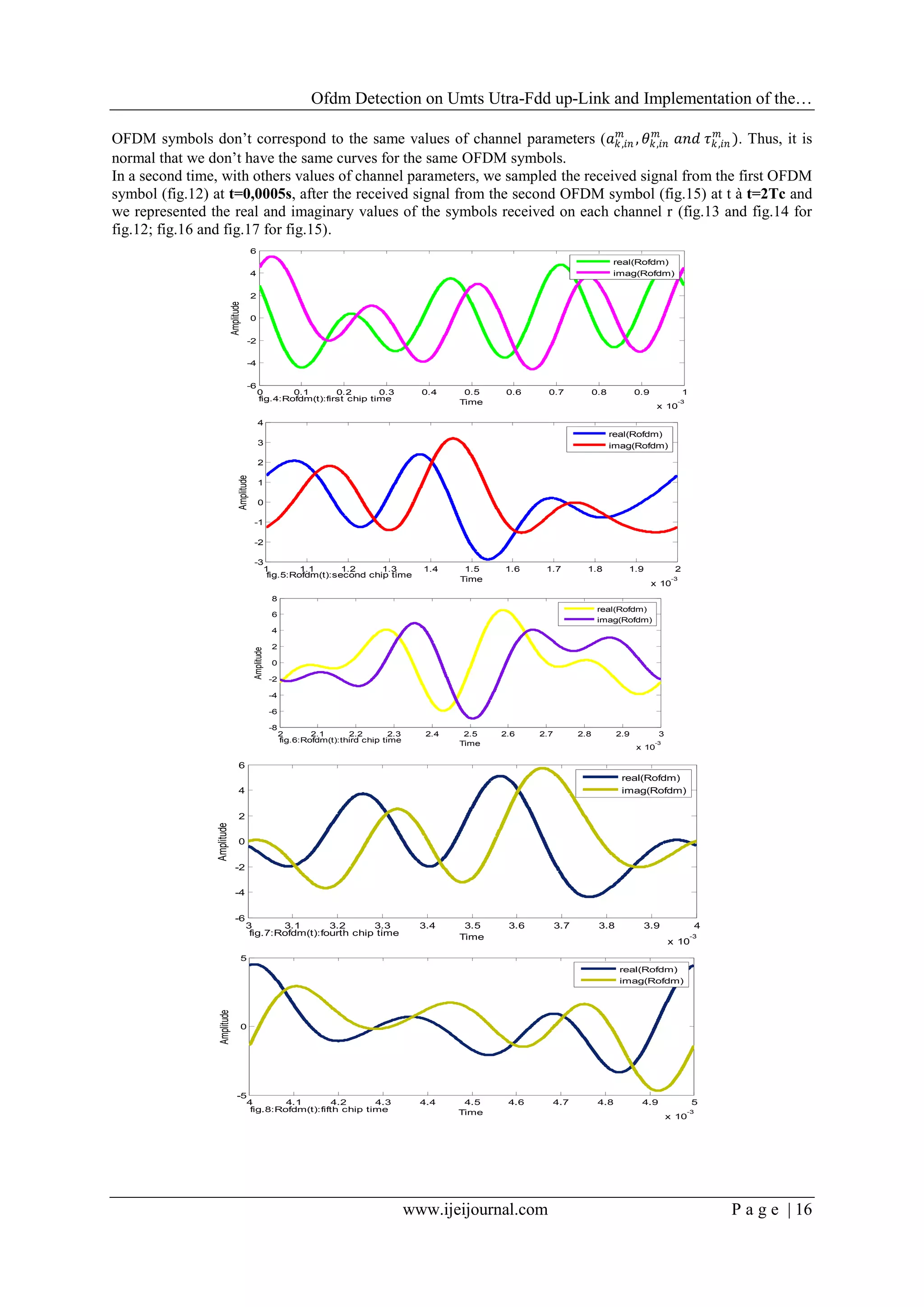 Ofdm Detection on Umts Utra-Fdd up-Link and Implementation of the…
www.ijeijournal.com P a g e | 16
OFDM symbols don’t correspond to the same values of channel parameters (𝑎 𝑘,𝑖𝑛
𝑚
, 𝜃 𝑘,𝑖𝑛
𝑚
𝑎𝑛𝑑 𝜏 𝑘,𝑖𝑛
𝑚
). Thus, it is
normal that we don’t have the same curves for the same OFDM symbols.
In a second time, with others values of channel parameters, we sampled the received signal from the first OFDM
symbol (fig.12) at t=0,0005s, after the received signal from the second OFDM symbol (fig.15) at t à t=2Tc and
we represented the real and imaginary values of the symbols received on each channel r (fig.13 and fig.14 for
fig.12; fig.16 and fig.17 for fig.15).
0 0.1 0.2 0.3 0.4 0.5 0.6 0.7 0.8 0.9 1
x 10
-3
-6
-4
-2
0
2
4
6
Time
Amplitude
fig.4:Rofdm(t):first chip time
real(Rofdm)
imag(Rofdm)
1 1.1 1.2 1.3 1.4 1.5 1.6 1.7 1.8 1.9 2
x 10
-3
-3
-2
-1
0
1
2
3
4
Time
Amplitude
fig.5:Rofdm(t):second chip time
real(Rofdm)
imag(Rofdm)
2 2.1 2.2 2.3 2.4 2.5 2.6 2.7 2.8 2.9 3
x 10
-3
-8
-6
-4
-2
0
2
4
6
8
Time
Amplitude
fig.6:Rofdm(t):third chip time
real(Rofdm)
imag(Rofdm)
3 3.1 3.2 3.3 3.4 3.5 3.6 3.7 3.8 3.9 4
x 10
-3
-6
-4
-2
0
2
4
6
Time
Amplitude
fig.7:Rofdm(t):fourth chip time
real(Rofdm)
imag(Rofdm)
4 4.1 4.2 4.3 4.4 4.5 4.6 4.7 4.8 4.9 5
x 10
-3
-5
0
5
Time
Amplitude
fig.8:Rofdm(t):fifth chip time
real(Rofdm)
imag(Rofdm)
 