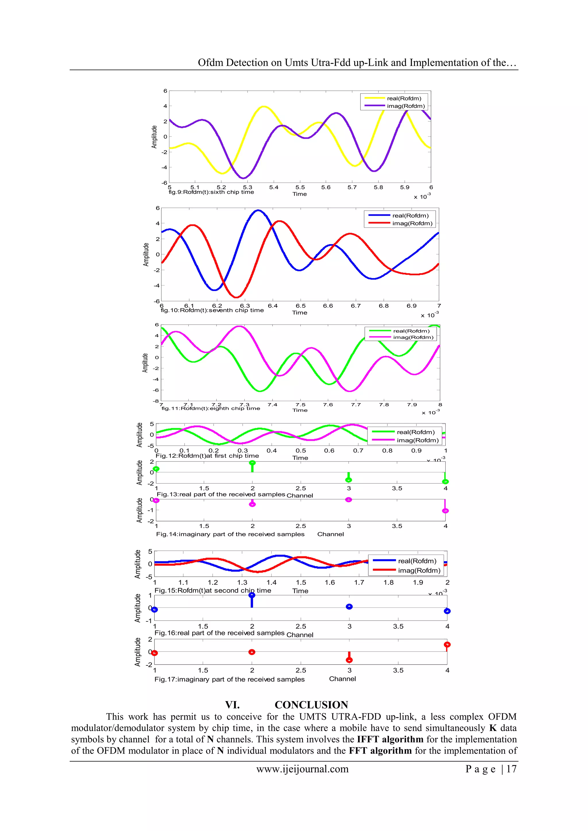 Ofdm Detection on Umts Utra-Fdd up-Link and Implementation of the…
www.ijeijournal.com P a g e | 17
VI. CONCLUSION
This work has permit us to conceive for the UMTS UTRA-FDD up-link, a less complex OFDM
modulator/demodulator system by chip time, in the case where a mobile have to send simultaneously K data
symbols by channel for a total of N channels. This system involves the IFFT algorithm for the implementation
of the OFDM modulator in place of N individual modulators and the FFT algorithm for the implementation of
5 5.1 5.2 5.3 5.4 5.5 5.6 5.7 5.8 5.9 6
x 10
-3
-6
-4
-2
0
2
4
6
Time
Amplitude
fig.9:Rofdm(t):sixth chip time
real(Rofdm)
imag(Rofdm)
6 6.1 6.2 6.3 6.4 6.5 6.6 6.7 6.8 6.9 7
x 10
-3
-6
-4
-2
0
2
4
6
Time
Amplitude
fig.10:Rofdm(t):seventh chip time
real(Rofdm)
imag(Rofdm)
7 7.1 7.2 7.3 7.4 7.5 7.6 7.7 7.8 7.9 8
x 10
-3
-8
-6
-4
-2
0
2
4
6
Time
Amplitude
fig.11:Rofdm(t):eighth chip time
real(Rofdm)
imag(Rofdm)
0 0.1 0.2 0.3 0.4 0.5 0.6 0.7 0.8 0.9 1
x 10
-3
-5
0
5
Time
Amplitude
Fig.12:Rofdm(t)at first chip time
real(Rofdm)
imag(Rofdm)
1 1.5 2 2.5 3 3.5 4
-2
0
2
Channel
Amplitude
Fig.13:real part of the received samples
1 1.5 2 2.5 3 3.5 4
-2
-1
0
Channel
Amplitude
Fig.14:imaginary part of the received samples
1 1.1 1.2 1.3 1.4 1.5 1.6 1.7 1.8 1.9 2
x 10
-3
-5
0
5
Time
Amplitude
Fig.15:Rofdm(t)at second chip time
real(Rofdm)
imag(Rofdm)
1 1.5 2 2.5 3 3.5 4
-1
0
1
Channel
Amplitude
Fig.16:real part of the received samples
1 1.5 2 2.5 3 3.5 4
-2
0
2
Channel
Amplitude
Fig.17:imaginary part of the received samples
 
