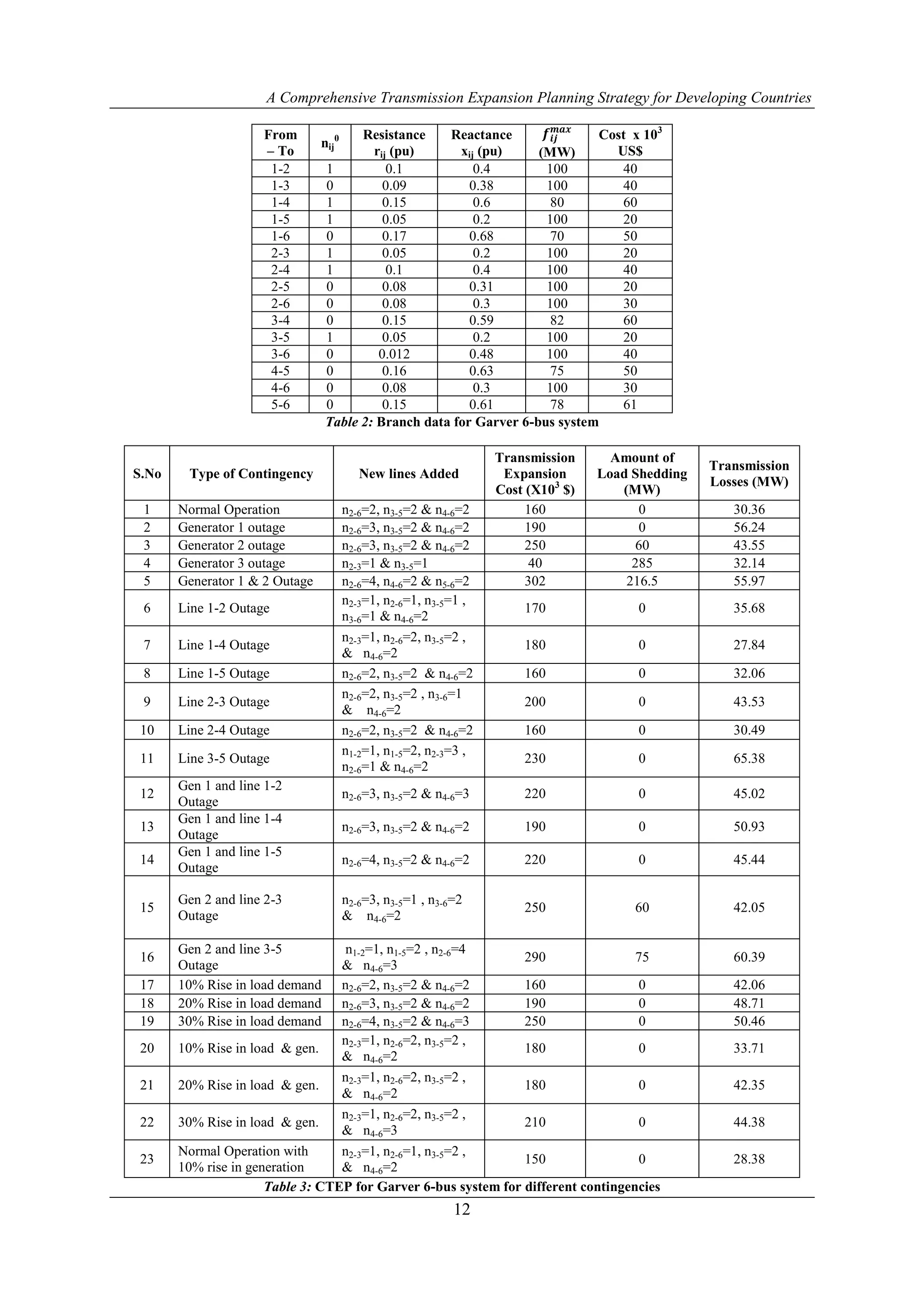 A Comprehensive Transmission Expansion Planning Strategy for Developing Countries
                                                                        𝒎𝒂𝒙
                     From              Resistance    Reactance       𝒇 𝒊𝒋    Cost x 103
                                nij0
                     – To                rij (pu)      xij (pu)     (MW)       US$
                      1-2        1          0.1           0.4        100        40
                      1-3        0         0.09          0.38        100        40
                      1-4        1         0.15           0.6         80        60
                      1-5        1         0.05           0.2        100        20
                      1-6        0         0.17          0.68         70        50
                      2-3        1         0.05           0.2        100        20
                      2-4        1          0.1           0.4        100        40
                      2-5        0         0.08          0.31        100        20
                      2-6        0         0.08           0.3        100        30
                      3-4        0         0.15          0.59         82        60
                      3-5        1         0.05           0.2        100        20
                      3-6        0        0.012          0.48        100        40
                      4-5        0         0.16          0.63         75        50
                      4-6        0         0.08           0.3        100        30
                      5-6        0         0.15          0.61         78        61
                                 Table 2: Branch data for Garver 6-bus system

                                                                  Transmission      Amount of
                                                                                                  Transmission
S.No    Type of Contingency               New lines Added          Expansion      Load Shedding
                                                                                                  Losses (MW)
                                                                  Cost (X103 $)      (MW)
 1     Normal Operation                n2-6=2, n3-5=2 & n4-6=2         160              0            30.36
 2     Generator 1 outage              n2-6=3, n3-5=2 & n4-6=2         190              0            56.24
 3     Generator 2 outage              n2-6=3, n3-5=2 & n4-6=2         250              60           43.55
 4     Generator 3 outage              n2-3=1 & n3-5=1                  40             285           32.14
 5     Generator 1 & 2 Outage          n2-6=4, n4-6=2 & n5-6=2         302            216.5          55.97
                                       n2-3=1, n2-6=1, n3-5=1 ,
 6     Line 1-2 Outage                                                170              0             35.68
                                       n3-6=1 & n4-6=2
                                       n2-3=1, n2-6=2, n3-5=2 ,
 7     Line 1-4 Outage                                                180              0             27.84
                                       & n4-6=2
 8     Line 1-5 Outage                 n2-6=2, n3-5=2 & n4-6=2        160              0             32.06
                                       n2-6=2, n3-5=2 , n3-6=1
 9     Line 2-3 Outage                                                200              0             43.53
                                       & n4-6=2
10     Line 2-4 Outage                 n2-6=2, n3-5=2 & n4-6=2        160              0             30.49
                                       n1-2=1, n1-5=2, n2-3=3 ,
11     Line 3-5 Outage                                                230              0             65.38
                                       n2-6=1 & n4-6=2
       Gen 1 and line 1-2
12                                     n2-6=3, n3-5=2 & n4-6=3        220              0             45.02
       Outage
       Gen 1 and line 1-4
13                                     n2-6=3, n3-5=2 & n4-6=2        190              0             50.93
       Outage
       Gen 1 and line 1-5
14                                     n2-6=4, n3-5=2 & n4-6=2        220              0             45.44
       Outage

       Gen 2 and line 2-3              n2-6=3, n3-5=1 , n3-6=2
15                                                                    250              60            42.05
       Outage                          & n4-6=2

       Gen 2 and line 3-5          n1-2=1, n1-5=2 , n2-6=4
16                                                              290                75                60.39
       Outage                     & n4-6=3
17     10% Rise in load demand    n2-6=2, n3-5=2 & n4-6=2       160                0                 42.06
18     20% Rise in load demand    n2-6=3, n3-5=2 & n4-6=2       190                0                 48.71
19     30% Rise in load demand    n2-6=4, n3-5=2 & n4-6=3       250                0                 50.46
                                  n2-3=1, n2-6=2, n3-5=2 ,
20     10% Rise in load & gen.                                  180                0                 33.71
                                  & n4-6=2
                                  n2-3=1, n2-6=2, n3-5=2 ,
21     20% Rise in load & gen.                                  180                0                 42.35
                                  & n4-6=2
                                  n2-3=1, n2-6=2, n3-5=2 ,
22     30% Rise in load & gen.                                  210                0                 44.38
                                  & n4-6=3
       Normal Operation with      n2-3=1, n2-6=1, n3-5=2 ,
23                                                              150                0                 28.38
       10% rise in generation     & n4-6=2
                      Table 3: CTEP for Garver 6-bus system for different contingencies
                                                            12
 