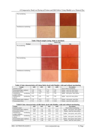 A Comparative Study on Dyeing of Cotton and Silk Fabric Using Madder as a Natural Dye
DOI: 10.9790/019X-0220511 www.iosrjournals.org 8 | Page
Post-mordanting
Simultaneous mordanting
Table 3 Dyed samples (using Alum as mordant)
Fabric type
Method Cotton Silk
Pre-mordanting
Post-mordanting
Simultaneous mordanting
Table 4 Color characteristics of Cotton fabric dyed with Madder, with and without mordanting
Sample delE delL delC delH Description
Standard sample - - - - Dyed without mordanting
Premordant(copper sulphate) 3.90 0.26 1.74 3.49 Darker more red more yellow
Premordant (Alum) 7.82 -1.56 7.65 0.43 Darker more red more yellow
Simultaneous mordanting
(copper sulphate)
9.93 5.61 -3.11 7.58 lighter more green more yellow
Simultaneous mordanting
(Alum)
7.80 4.56 3.02 5.56 lighter more red more yellow
Postmordant(copper sulphate) 2.79 -0.31 -2.17 -1.72 Darker more green more blue
Postmordant(Alum) 5.31 -1.43 5.09 -0.46 Darker more red more yellow
Table5 Color characteristics of Silk fabric dyed with Madder, with and without mordanting
Sample delE delL delC delH Description
Standard sample - - - - Dyed without mordanting
Premordant(copper sulphate) 16.03 1.42 2.52 15.77 Lighter more green more yellow
Premordant (Alum) 3.87 -1.56 2.59 2.41 Darker more red more yellow
Simultaneous mordanting
(copper sulphate)
16.61 5.68 -6.20 14.32 Lighter more green more yellow
Simultaneous mordanting
(Alum)
13.41 4.78 3.01 12.16 Lighter more green more yellow
Postmordant(copper sulphate) 4.81 -2.04 -2.62 3.47 Darker more green more yellow
Postmordant(Alum) 5.05 -3.48 2.91 2.21 Darker more red more yellow
 