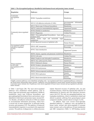 Oncotarget8689www.impactjournals.com/oncotarget
in Table 1 and Figure 2B). The most down-regulated
pathways were metabolism related pathway, such as
amino sugar and nucleotide sugar metabolism, riboflavin
metabolism, mucin type O-glycan biosynthesis, and
glycosphingolipid biosynthesis-lacto and neolacto series
identified in both breast and prostate tumor stromal [29-
31]. Besides, cell adhesion molecules (CAMs) are related
to environmental information processing, which have
a crucial role in tumor progression, in particular during
invasion and metastasis [32]. The pathway of leukocyte
transendothelial migration is associated with organismal
systems. The pathway of phagosome is cellular processes
related. Bacterial invasion of epithelial cells, one part
of human diseases, which has reported that induction of
inflammation by bacteria and viral infections increases
cancer risk [33]. The only one upregulated pathway was
tryptophan metabolism, which is metabolism related and
altered in patients suffering from gynecological cancer
compared to healthy controls (shown in Figure 3) [34].
In addition, there were several tissue-specially
identified pathways. 2 pathways were up-regulated in
breast tumor stromal and down-regulated in prostate
tumor stromal, such as the pathways of taste transduction
and ABC transporters (Table 1). ATP-binding cassette
Table 1: The dysregulated pathways identified in both human breast and prostate tumor stromal
Regulation Pathways Groups
Commonly
up-regulated
(1)
00380: Tryptophan metabolism Metabolism
Commonly down-regulated
(8)
04514: Cell adhesion molecules (CAMs) Environmental Information
Processing
00512: Mucin type O-Glycan biosynthesis Metabolism
04670: Leukocyte transendothelial migration Organismal Systems
00740: Riboflavin metabolism Metabolism
04145: Phagosome Cellular Processes
00601: Glycosphingolipid biosynthesis - lacto and
neolacto series
Metabolism
00520: Amino sugar and nucleotide sugar
metabolism
Metabolism
05100: Bacterial invasion of epithelial cells
Human Diseases
Up-regulated in BTS
and down-regulated
in PTS
(2)
02010: ABC transporters Environmental Information
Processing
04742: Taste transduction
Organismal Systems
Down-regulated
in BTS and
up-regulated in PTS
(10)
00250: Alanine, aspartate and glutamate metabolism Metabolism
04110: Cell cycle Cellular Processes
00860: Porphyrin and chlorophyll metabolism Metabolism
00670: One carbon pool by folate Metabolism
05012: Parkinson's disease	 Human Diseases
00190: Oxidative phosphorylation Metabolism
03020: RNA polymerase
Genetic Information
Processing
00450: Selenocompound metabolism Metabolism
03030: DNA replication
Genetic Information
Processing
03022: Basal transcription factors Genetic Information
Processing
9 highly common pathways were identified, including only 1 up-regulated and 8 down-regulated pathways common to
the breast tumor and prostate tumor stromal. 2 pathways were up-regulated in breast tumor stromal and down-regulated
in prostate tumor stromal, but 10 pathways were down-regulated in breast tumor stromal and up-regulated in prostate
tumor stromal.
 