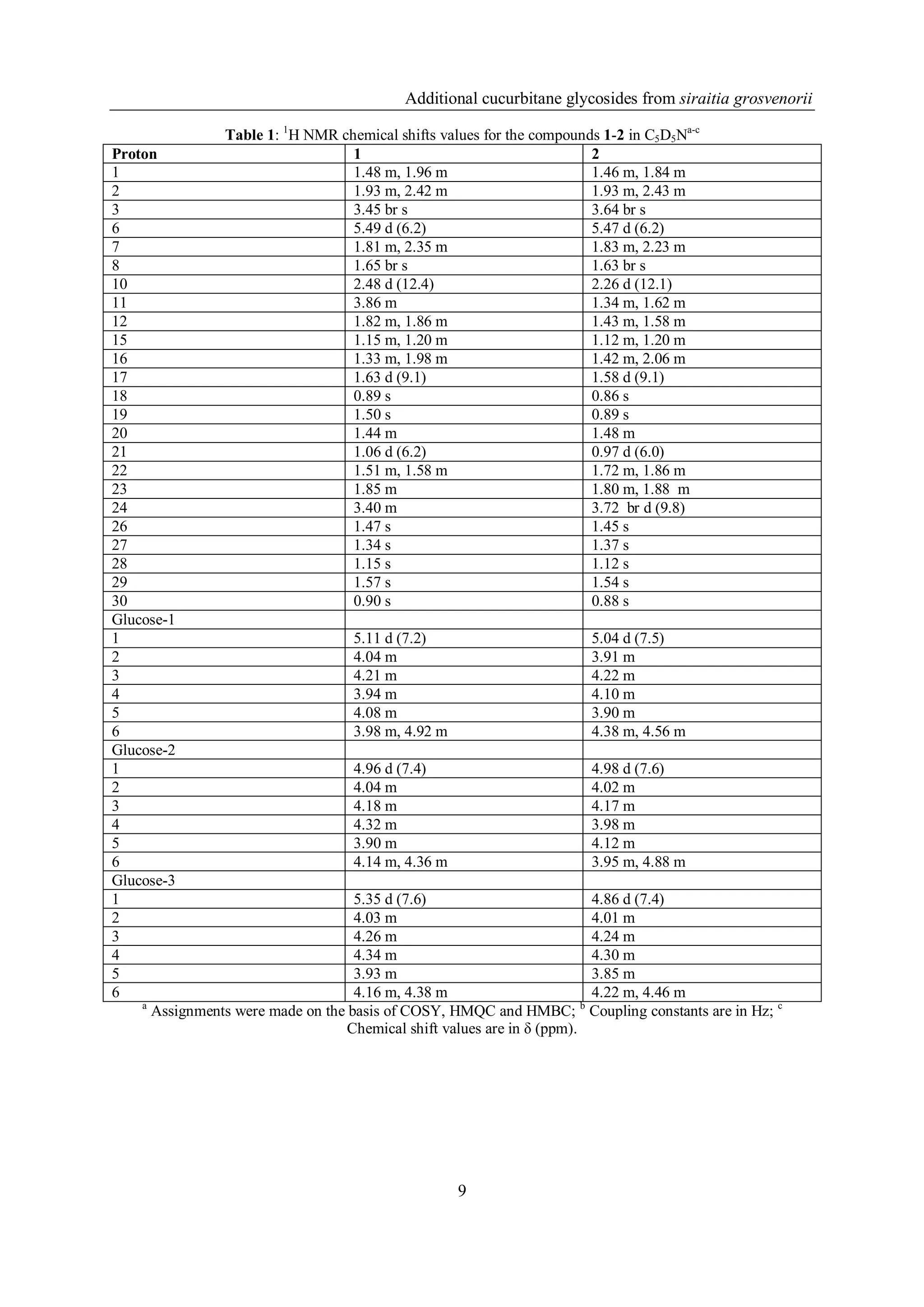 Additional cucurbitane glycosides from siraitia grosvenorii

                Table 1: 1H NMR chemical shifts values for the compounds 1-2 in C5D5Na-c
Proton                            1                                    2
1                                 1.48 m, 1.96 m                       1.46 m, 1.84 m
2                                 1.93 m, 2.42 m                       1.93 m, 2.43 m
3                                 3.45 br s                            3.64 br s
6                                 5.49 d (6.2)                         5.47 d (6.2)
7                                 1.81 m, 2.35 m                       1.83 m, 2.23 m
8                                 1.65 br s                            1.63 br s
10                                2.48 d (12.4)                        2.26 d (12.1)
11                                3.86 m                               1.34 m, 1.62 m
12                                1.82 m, 1.86 m                       1.43 m, 1.58 m
15                                1.15 m, 1.20 m                       1.12 m, 1.20 m
16                                1.33 m, 1.98 m                       1.42 m, 2.06 m
17                                1.63 d (9.1)                         1.58 d (9.1)
18                                0.89 s                               0.86 s
19                                1.50 s                               0.89 s
20                                1.44 m                               1.48 m
21                                1.06 d (6.2)                         0.97 d (6.0)
22                                1.51 m, 1.58 m                       1.72 m, 1.86 m
23                                1.85 m                               1.80 m, 1.88 m
24                                3.40 m                               3.72 br d (9.8)
26                                1.47 s                               1.45 s
27                                1.34 s                               1.37 s
28                                1.15 s                               1.12 s
29                                1.57 s                               1.54 s
30                                0.90 s                               0.88 s
Glucose-1
1                                   5.11 d (7.2)                         5.04 d (7.5)
2                                   4.04 m                               3.91 m
3                                   4.21 m                               4.22 m
4                                   3.94 m                               4.10 m
5                                   4.08 m                               3.90 m
6                                   3.98 m, 4.92 m                       4.38 m, 4.56 m
Glucose-2
1                                   4.96 d (7.4)                         4.98 d (7.6)
2                                   4.04 m                               4.02 m
3                                   4.18 m                               4.17 m
4                                   4.32 m                               3.98 m
5                                   3.90 m                               4.12 m
6                                   4.14 m, 4.36 m                       3.95 m, 4.88 m
Glucose-3
1                                   5.35 d (7.6)                         4.86 d (7.4)
2                                   4.03 m                               4.01 m
3                                   4.26 m                               4.24 m
4                                   4.34 m                               4.30 m
5                                   3.93 m                               3.85 m
6                                   4.16 m, 4.38 m                       4.22 m, 4.46 m
    a
      Assignments were made on the basis of COSY, HMQC and HMBC; b Coupling constants are in Hz; c
                                   Chemical shift values are in δ (ppm).




                                                   9
 