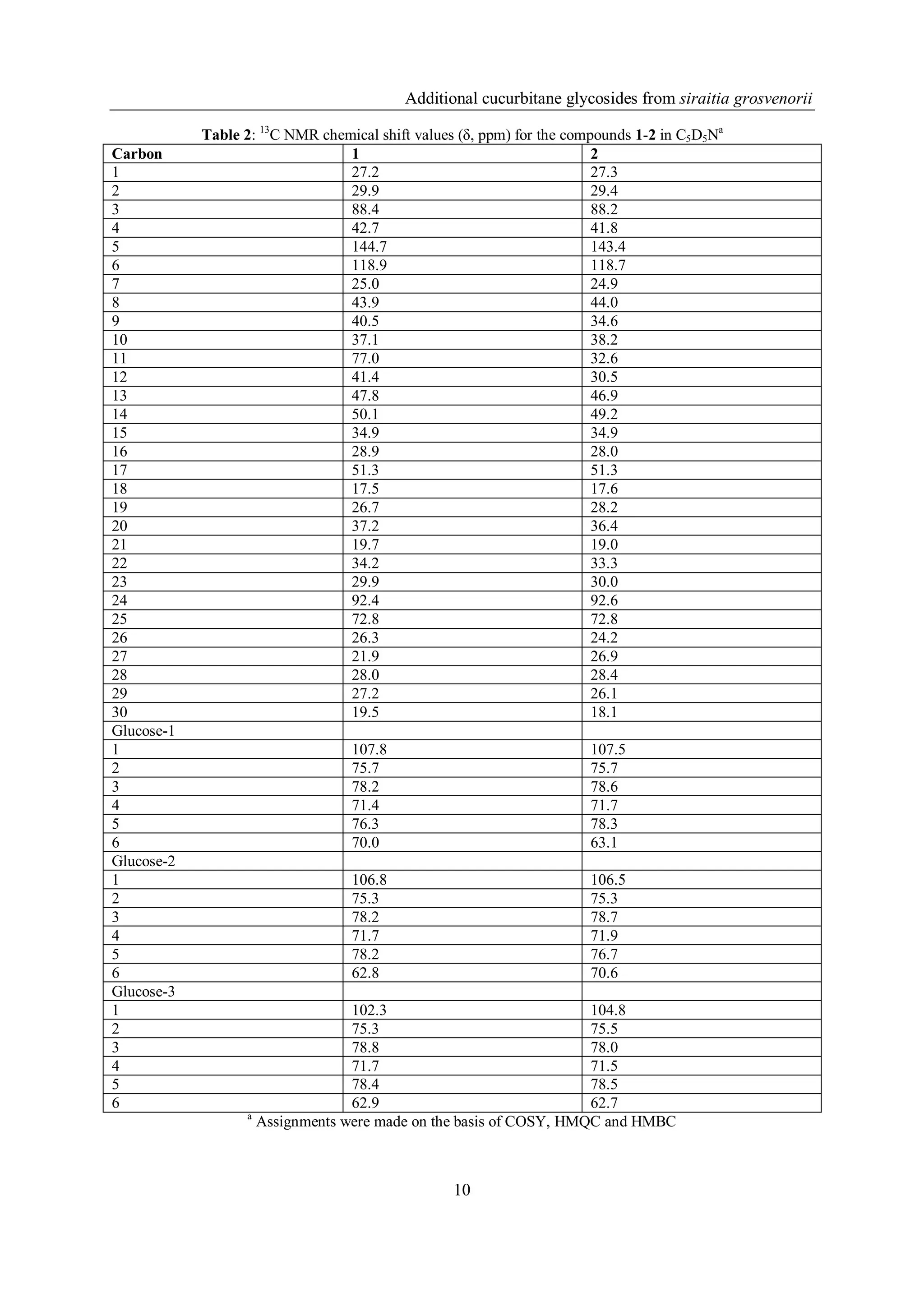 Additional cucurbitane glycosides from siraitia grosvenorii

            Table 2: 13C NMR chemical shift values (δ, ppm) for the compounds 1-2 in C5D5Na
Carbon                           1                                      2
1                                27.2                                   27.3
2                                29.9                                   29.4
3                                88.4                                   88.2
4                                42.7                                   41.8
5                                144.7                                  143.4
6                                118.9                                  118.7
7                                25.0                                   24.9
8                                43.9                                   44.0
9                                40.5                                   34.6
10                               37.1                                   38.2
11                               77.0                                   32.6
12                               41.4                                   30.5
13                               47.8                                   46.9
14                               50.1                                   49.2
15                               34.9                                   34.9
16                               28.9                                   28.0
17                               51.3                                   51.3
18                               17.5                                   17.6
19                               26.7                                   28.2
20                               37.2                                   36.4
21                               19.7                                   19.0
22                               34.2                                   33.3
23                               29.9                                   30.0
24                               92.4                                   92.6
25                               72.8                                   72.8
26                               26.3                                   24.2
27                               21.9                                   26.9
28                               28.0                                   28.4
29                               27.2                                   26.1
30                               19.5                                   18.1
Glucose-1
1                                 107.8                               107.5
2                                 75.7                                75.7
3                                 78.2                                78.6
4                                 71.4                                71.7
5                                 76.3                                78.3
6                                 70.0                                63.1
Glucose-2
1                                 106.8                               106.5
2                                 75.3                                75.3
3                                 78.2                                78.7
4                                 71.7                                71.9
5                                 78.2                                76.7
6                                 62.8                                70.6
Glucose-3
1                                102.3                             104.8
2                                75.3                              75.5
3                                78.8                              78.0
4                                71.7                              71.5
5                                78.4                              78.5
6                                62.9                              62.7
                  a
                    Assignments were made on the basis of COSY, HMQC and HMBC



                                                  10
 