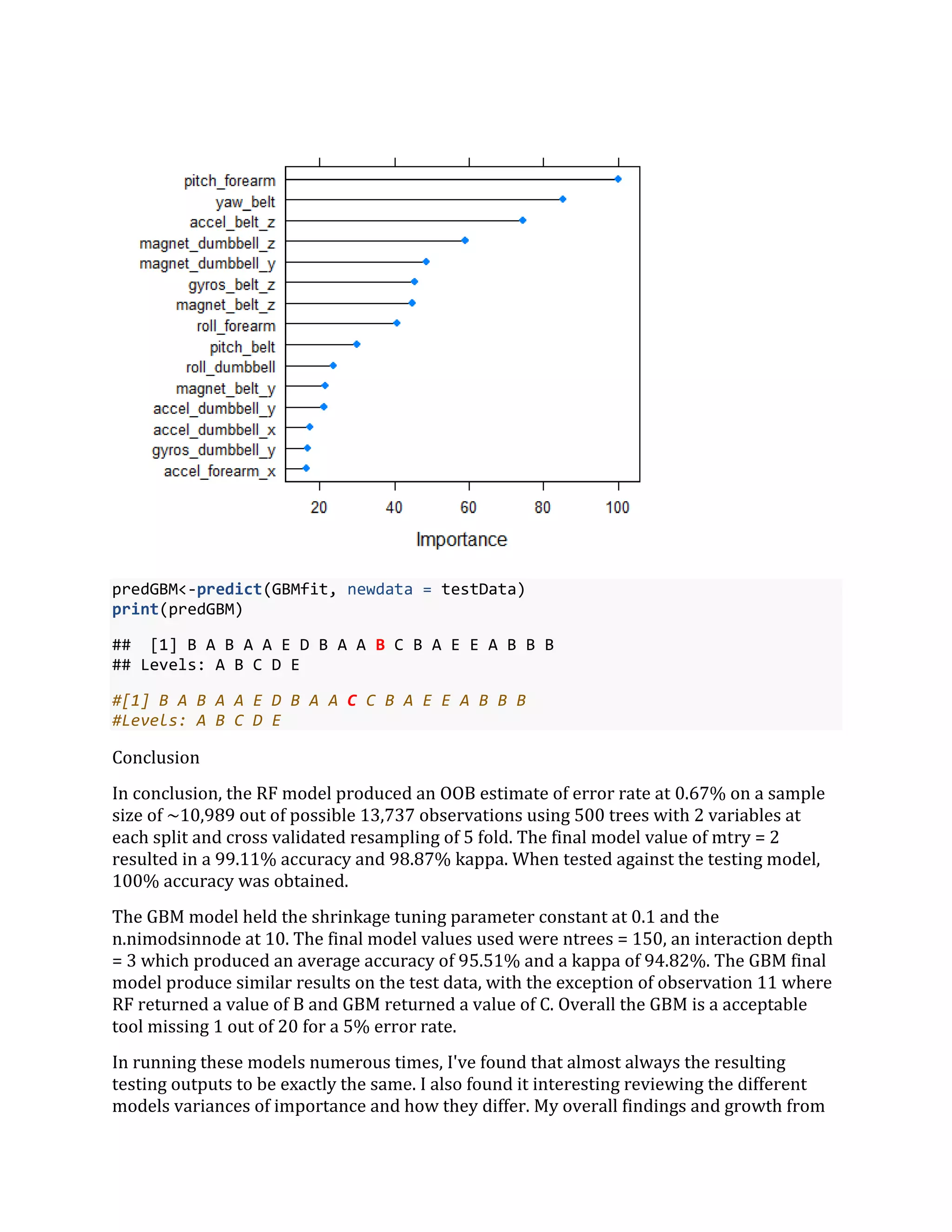 predGBM<-predict(GBMfit, newdata = testData)
print(predGBM)
## [1] B A B A A E D B A A B C B A E E A B B B
## Levels: A B C D E
#[1] B A B A A E D B A A C C B A E E A B B B
#Levels: A B C D E
Conclusion
In conclusion, the RF model produced an OOB estimate of error rate at 0.67% on a sample
size of ~10,989 out of possible 13,737 observations using 500 trees with 2 variables at
each split and cross validated resampling of 5 fold. The final model value of mtry = 2
resulted in a 99.11% accuracy and 98.87% kappa. When tested against the testing model,
100% accuracy was obtained.
The GBM model held the shrinkage tuning parameter constant at 0.1 and the
n.nimodsinnode at 10. The final model values used were ntrees = 150, an interaction depth
= 3 which produced an average accuracy of 95.51% and a kappa of 94.82%. The GBM final
model produce similar results on the test data, with the exception of observation 11 where
RF returned a value of B and GBM returned a value of C. Overall the GBM is a acceptable
tool missing 1 out of 20 for a 5% error rate.
In running these models numerous times, I've found that almost always the resulting
testing outputs to be exactly the same. I also found it interesting reviewing the different
models variances of importance and how they differ. My overall findings and growth from
 