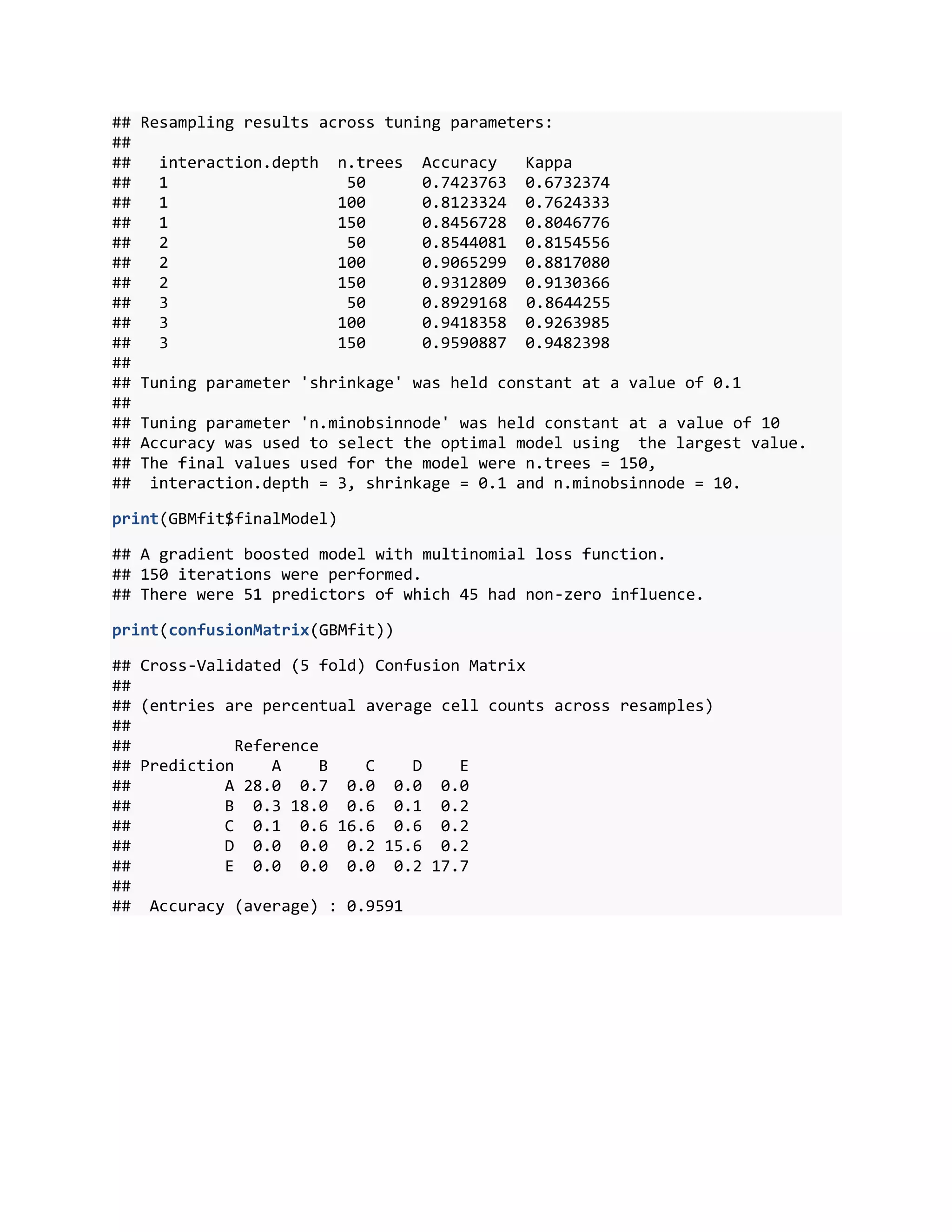 ## Resampling results across tuning parameters:
##
## interaction.depth n.trees Accuracy Kappa
## 1 50 0.7423763 0.6732374
## 1 100 0.8123324 0.7624333
## 1 150 0.8456728 0.8046776
## 2 50 0.8544081 0.8154556
## 2 100 0.9065299 0.8817080
## 2 150 0.9312809 0.9130366
## 3 50 0.8929168 0.8644255
## 3 100 0.9418358 0.9263985
## 3 150 0.9590887 0.9482398
##
## Tuning parameter 'shrinkage' was held constant at a value of 0.1
##
## Tuning parameter 'n.minobsinnode' was held constant at a value of 10
## Accuracy was used to select the optimal model using the largest value.
## The final values used for the model were n.trees = 150,
## interaction.depth = 3, shrinkage = 0.1 and n.minobsinnode = 10.
print(GBMfit$finalModel)
## A gradient boosted model with multinomial loss function.
## 150 iterations were performed.
## There were 51 predictors of which 45 had non-zero influence.
print(confusionMatrix(GBMfit))
## Cross-Validated (5 fold) Confusion Matrix
##
## (entries are percentual average cell counts across resamples)
##
## Reference
## Prediction A B C D E
## A 28.0 0.7 0.0 0.0 0.0
## B 0.3 18.0 0.6 0.1 0.2
## C 0.1 0.6 16.6 0.6 0.2
## D 0.0 0.0 0.2 15.6 0.2
## E 0.0 0.0 0.0 0.2 17.7
##
## Accuracy (average) : 0.9591
 