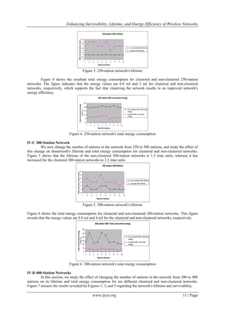 Enhancing Survivability, Lifetime, and Energy Efficiency of Wireless Networks
www.ijres.org 11 | Page
Figure 3. 250-station network's lifetime
Figure 4 shows the resultant total energy consumption for clustered and non-clustered 250-station
networks. The figure indicates that the energy values are 0.8 mJ and 2 mJ for clustered and non-clustered
networks, respectively, which supports the fact that clustering the network results in an improved network's
energy efficiency.
Figure 4. 250-station network's total energy consumption
IV.C 300-Station Network
We now change the number of stations in the network from 250 to 300 stations, and study the effect of
this change on thenetwork's lifetime and total energy consumption for clustered and non-clustered networks.
Figure 5 shows that the lifetime of the non-clustered 300-station networks is 1.3 time units, whereas it has
increased for the clustered 300-station networks to 3.2 time units.
Figure 5. 300-station network's lifetime
Figure 6 shows the total energy consumption for clustered and non-clustered 300-station networks. This figure
reveals that the energy values are 0.8 mJ and 4 mJ for the clustered and non-clustered networks, respectively.
Figure 6. 300-station network's total energy consumption
IV.D 400-Station Networks
In this section, we study the effect of changing the number of stations in the network from 300 to 400
stations on its lifetime and total energy consumption for ten different clustered and non-clustered networks.
Figure 7 ensures the results revealed by Figures 1, 3, and 5 regarding the network's lifetime and survivability.
250 station NW Lifetime
0
0.5
1
1.5
2
2.5
3
3.5
4
4.5
1 2 3 4 5 6 7 8 9 10
Network Number
NWLifetime(timeunite)
non clustered NW lifetime
clustered NW lifetime
250 station NW consumed energy
0
5
10
15
20
25
1 2 3 4 5 6 7 8 9 10
Network Number
Totalconsumedenergy
(*10-4
J)
non clustered NW consumed
energy
clustered NW consumed
energy
300 station NW lifetime
0
1
2
3
4
5
6
1 2 3 4 5 6 7 8 9 10
Network Number
NWLifetime(timeunite)
non clustered NW lifetime
clustered NW lifetime
300 station NW Total consumed energy
0
10
20
30
40
50
60
1 2 3 4 5 6 7 8 9 10
Network Number
Totalconsumedenergy
(*10-4
J)
non clustered NW consumed
energy
clustered NW consumed
energy
 