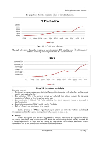 India Infrastructure: A Boon…
www.ijbmi.org 16 | P a g e
The graph below shows the penetration pattern of internet in the nation.
Figure XI: % Penetration of Internet
The graph below shows the number of registered internet users since 2008 which has cross 100 million users by
2009 and is showing a massive growth in the ICT sector as a whole.
Figure XII: Internet user base in India
4.1.Major concerns
 Declining Average revenue per user due to tariff competition, increasing rural subscribers, and increasing
number of pre-paid subscribers
 Low utilization (40%) of the universal service levy collected from telecom operators for increasing
penetration of telecom services in rural and remote areas
 Low contribution (9-10%) of VAS (Value Added Services) to the operators’ revenue as compared to
developed nations
 Delay in implementation of MNP (Mobile Number Portability)
 Lack of efficiency and transparency in the process
But the presence of TRAI as a regulatory body in telecom has limited the problems and attracted
private players unlike other sectors, causing telecom to be a success in India so far.
4.2.Railways
India is privileged to have one of the biggest railway networks in the world. The figure below depicts
the Railway Route length graph from the year 1951. We can see that the railway route has not only increased but
is also getting electrified at a rapid pace. The country will very soon see electrified high performance railway
system which will be free from polluting diesel and coal bases locomotives.
 