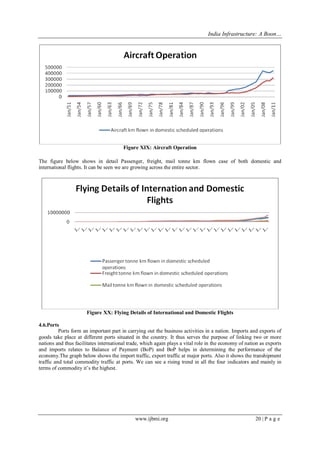 India Infrastructure: A Boon…
www.ijbmi.org 20 | P a g e
Figure XIX: Aircraft Operation
The figure below shows in detail Passenger, freight, mail tonne km flown case of both domestic and
international flights. It can be seen we are growing across the entire sector.
Figure XX: Flying Details of International and Domestic Flights
4.6.Ports
Ports form an important part in carrying out the business activities in a nation. Imports and exports of
goods take place at different ports situated in the country. It thus serves the purpose of linking two or more
nations and thus facilitates international trade, which again plays a vital role in the economy of nation as exports
and imports relates to Balance of Payment (BoP) and BoP helps in determining the performance of the
economy.The graph below shows the import traffic, export traffic at major ports. Also it shows the transhipment
traffic and total commodity traffic at ports. We can see a rising trend in all the four indicators and mainly in
terms of commodity it’s the highest.
 