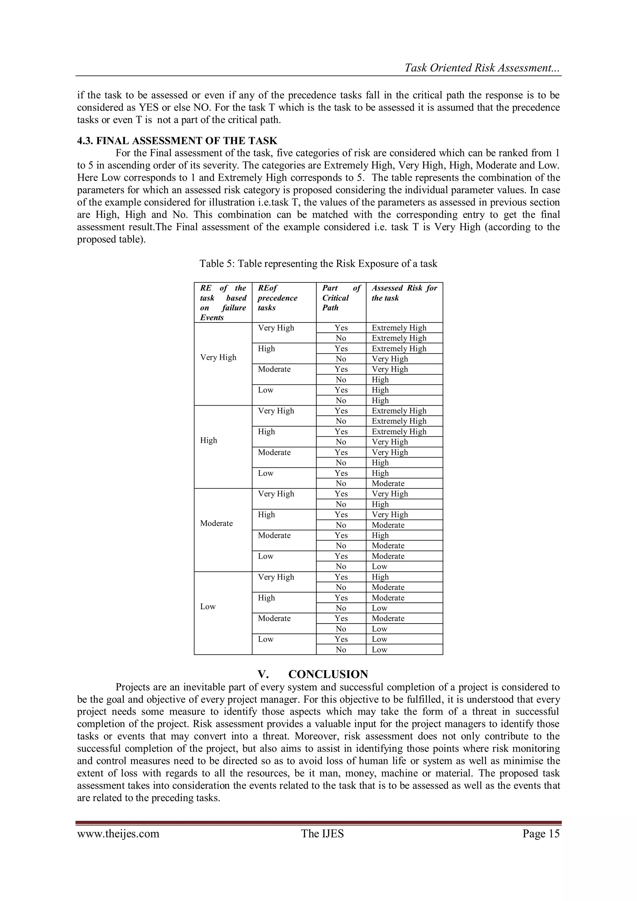 Task Oriented Risk Assessment...
www.theijes.com The IJES Page 15
if the task to be assessed or even if any of the precedence tasks fall in the critical path the response is to be
considered as YES or else NO. For the task T which is the task to be assessed it is assumed that the precedence
tasks or even T is not a part of the critical path.
4.3. FINAL ASSESSMENT OF THE TASK
For the Final assessment of the task, five categories of risk are considered which can be ranked from 1
to 5 in ascending order of its severity. The categories are Extremely High, Very High, High, Moderate and Low.
Here Low corresponds to 1 and Extremely High corresponds to 5. The table represents the combination of the
parameters for which an assessed risk category is proposed considering the individual parameter values. In case
of the example considered for illustration i.e.task T, the values of the parameters as assessed in previous section
are High, High and No. This combination can be matched with the corresponding entry to get the final
assessment result.The Final assessment of the example considered i.e. task T is Very High (according to the
proposed table).
Table 5: Table representing the Risk Exposure of a task
RE of the
task based
on failure
Events
REof
precedence
tasks
Part of
Critical
Path
Assessed Risk for
the task
Very High
Very High Yes Extremely High
No Extremely High
High Yes Extremely High
No Very High
Moderate Yes Very High
No High
Low Yes High
No High
High
Very High Yes Extremely High
No Extremely High
High Yes Extremely High
No Very High
Moderate Yes Very High
No High
Low Yes High
No Moderate
Moderate
Very High Yes Very High
No High
High Yes Very High
No Moderate
Moderate Yes High
No Moderate
Low Yes Moderate
No Low
Low
Very High Yes High
No Moderate
High Yes Moderate
No Low
Moderate Yes Moderate
No Low
Low Yes Low
No Low
V. CONCLUSION
Projects are an inevitable part of every system and successful completion of a project is considered to
be the goal and objective of every project manager. For this objective to be fulfilled, it is understood that every
project needs some measure to identify those aspects which may take the form of a threat in successful
completion of the project. Risk assessment provides a valuable input for the project managers to identify those
tasks or events that may convert into a threat. Moreover, risk assessment does not only contribute to the
successful completion of the project, but also aims to assist in identifying those points where risk monitoring
and control measures need to be directed so as to avoid loss of human life or system as well as minimise the
extent of loss with regards to all the resources, be it man, money, machine or material. The proposed task
assessment takes into consideration the events related to the task that is to be assessed as well as the events that
are related to the preceding tasks.
 
